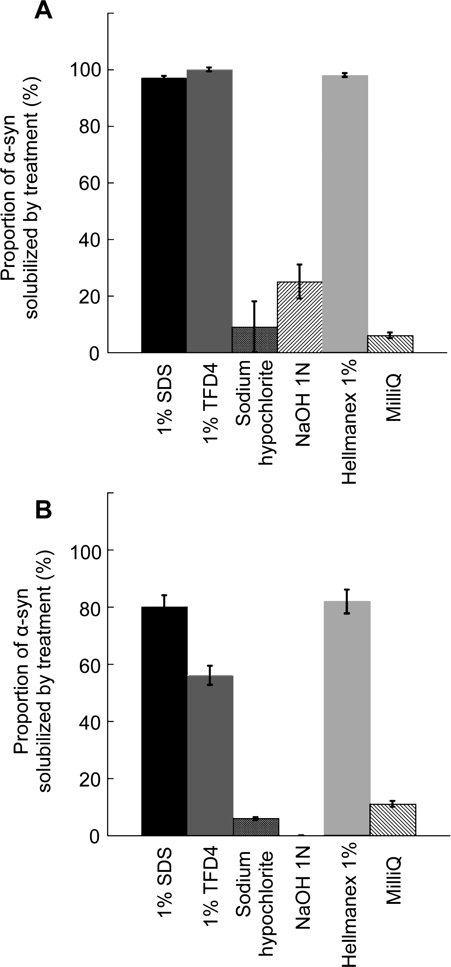 Quantitative assessment of the fraction of 
fibrillar α-Syn solubilized in the different cleaning solutions. The fraction (%) of α-Syn 
fibrils, A and ribbons, B, that becomes soluble relative to the initial total amount of fibrillar α-Syn 
in the cleaning solution was determined following ultracentrifugation by measurement of the absorbance of 
fluorescently labeled α-Syn in the supernatant fraction as described in the material and methods 
section. Error bars represent standard error (SE) (n = 4 independent measurements) performed in 
quadruplicates. The measured absorbance data are presented as averages±standard error in Supplementary Table 1, panels D and E.