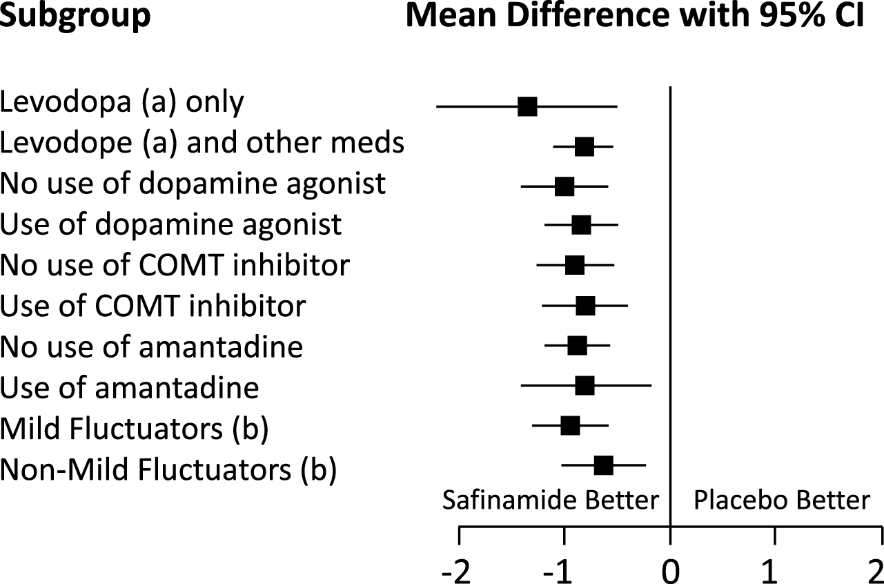 Pooled data from Studies 016 and SETTLE. Forest plot (OFF time) of the subgroups. Mean difference between safinamide and placebo with 95% Confidence Interval (CI).