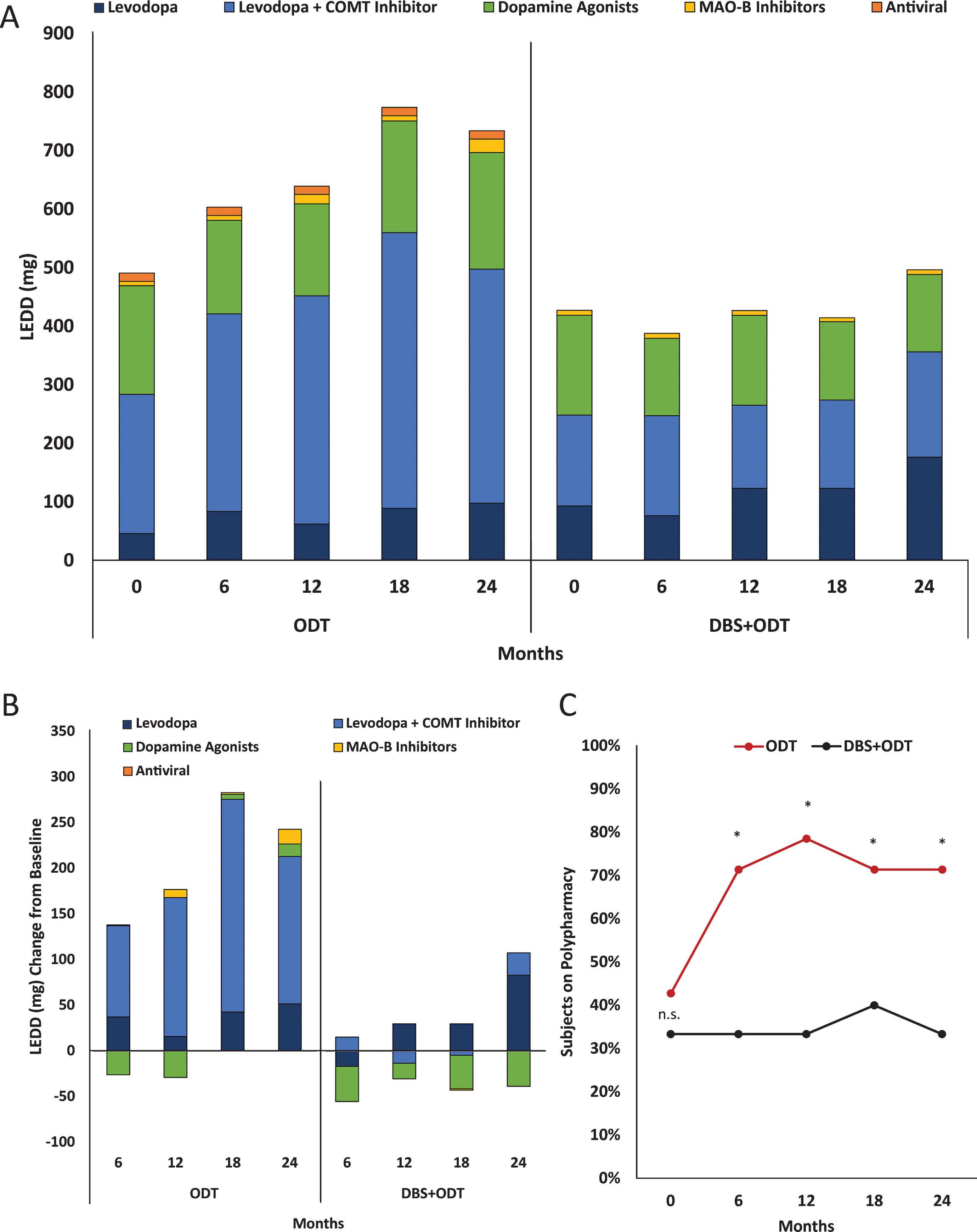 Medication class contributions. (A) Average relative contributions of medication classes to total LEDD (mg) over the two-year study period. (B) Average change from baseline for LEDD (mg) by medication class. (C) Proportion of subjects prescribed more than one type of PD medication (polypharmacy) at baseline and each six-month visit. n.s. = not significant, *=p <  0.05.