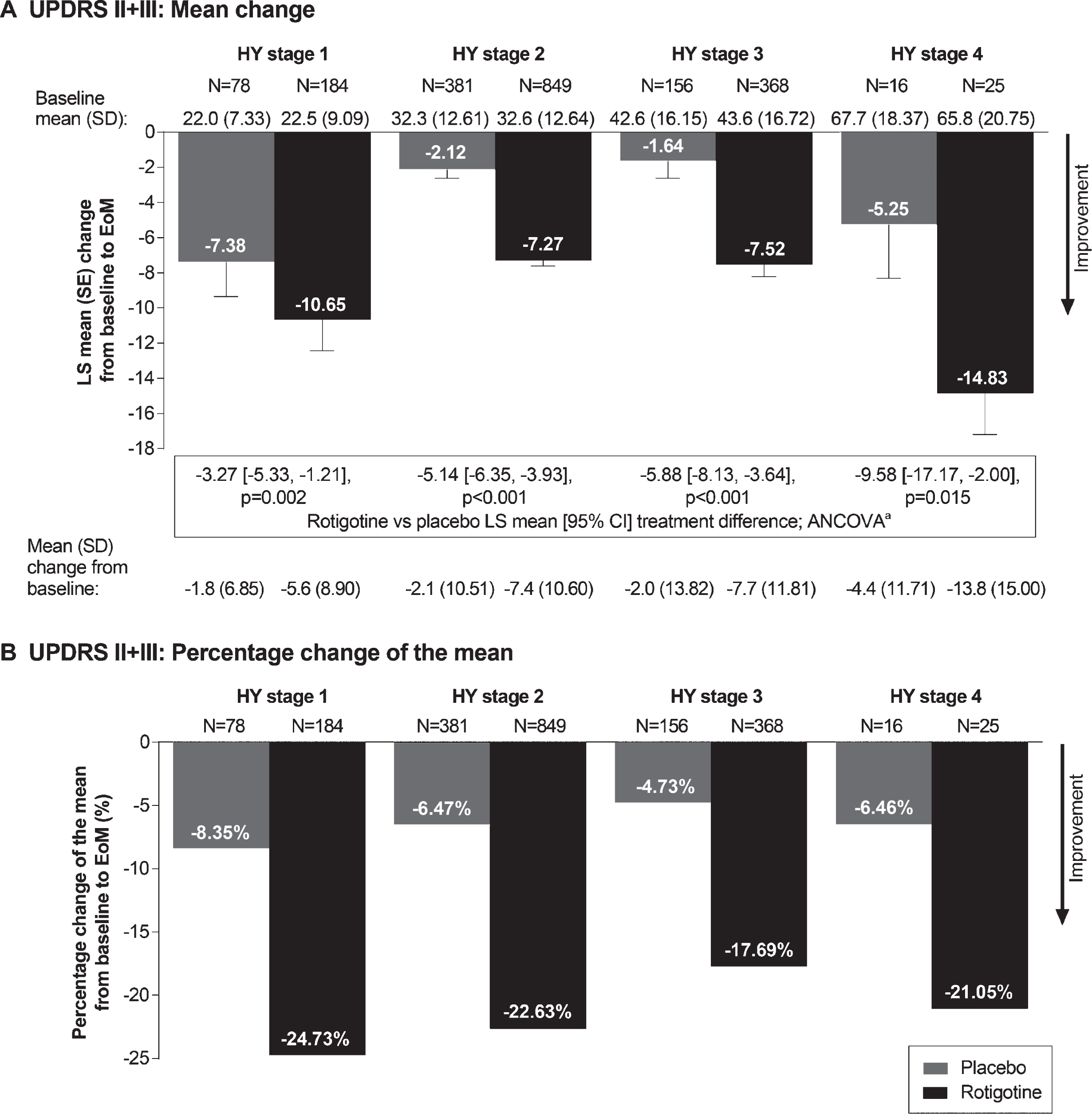 Mean change (A) and percentage change of the mean (B) in UPDRS II+III total score from baseline to EoM. aAnalysis of covariance (ANCOVA) model adjusted for baseline UPDRS II+III total score and study. All statistical tests are exploratory in nature and p values <0.05 do not infer statistical significance. Abbreviations: CI, confidence interval; EoM, end of maintenance; LS, least squares; SD, standard deviation; UPDRS, Unified Parkinson’s Disease Rating Scale.