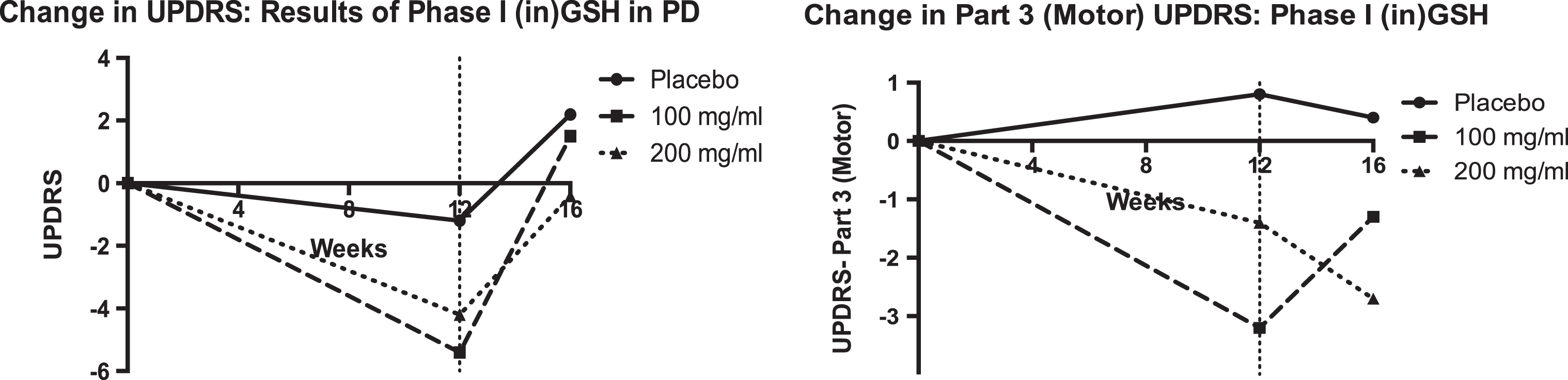 Results demonstrating improvement in clinical measures of PD severity from the Phase I/IIa Study of (in) GSH in PD. The goal of this Phase IIb study was to determine whether these results were reproducible. All study medications were given thrice daily, e.g. 100 mg/ml is equal to 300 mg/ day. Data were re-plotted from [15].