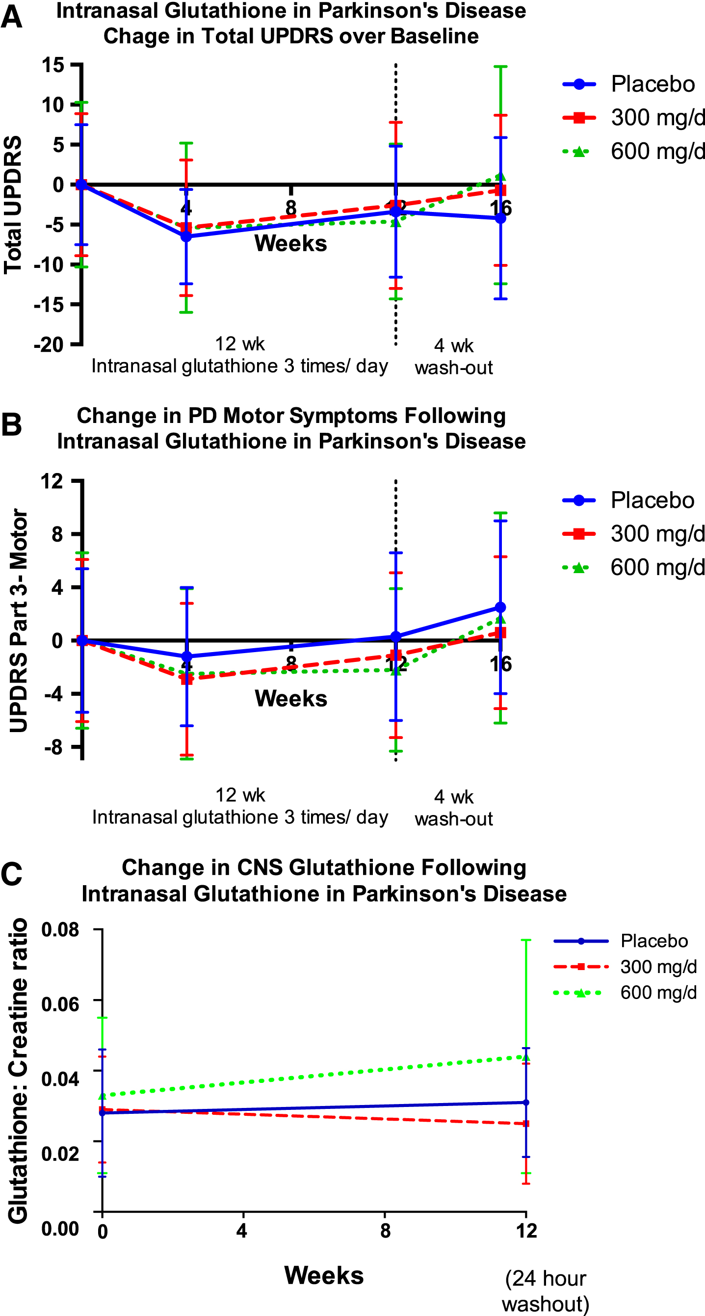 Change in mean total UPDRS (A), UPDRS-Motor Subscore (Part 3) (B), and central nervous system (CNS) glutathione (C) over the twelve weeks of the study, and following a four-week washout period. CNS glutathione (as GSH / total creatine peak area ratio) was measured by proton magnetic resonance spectroscopy (1H-MRS) and the volume of interest was a 4×4×5 cm region centered on the left dorsal putamen at the level of the lentiform nucleus. Error bars indicate SD.