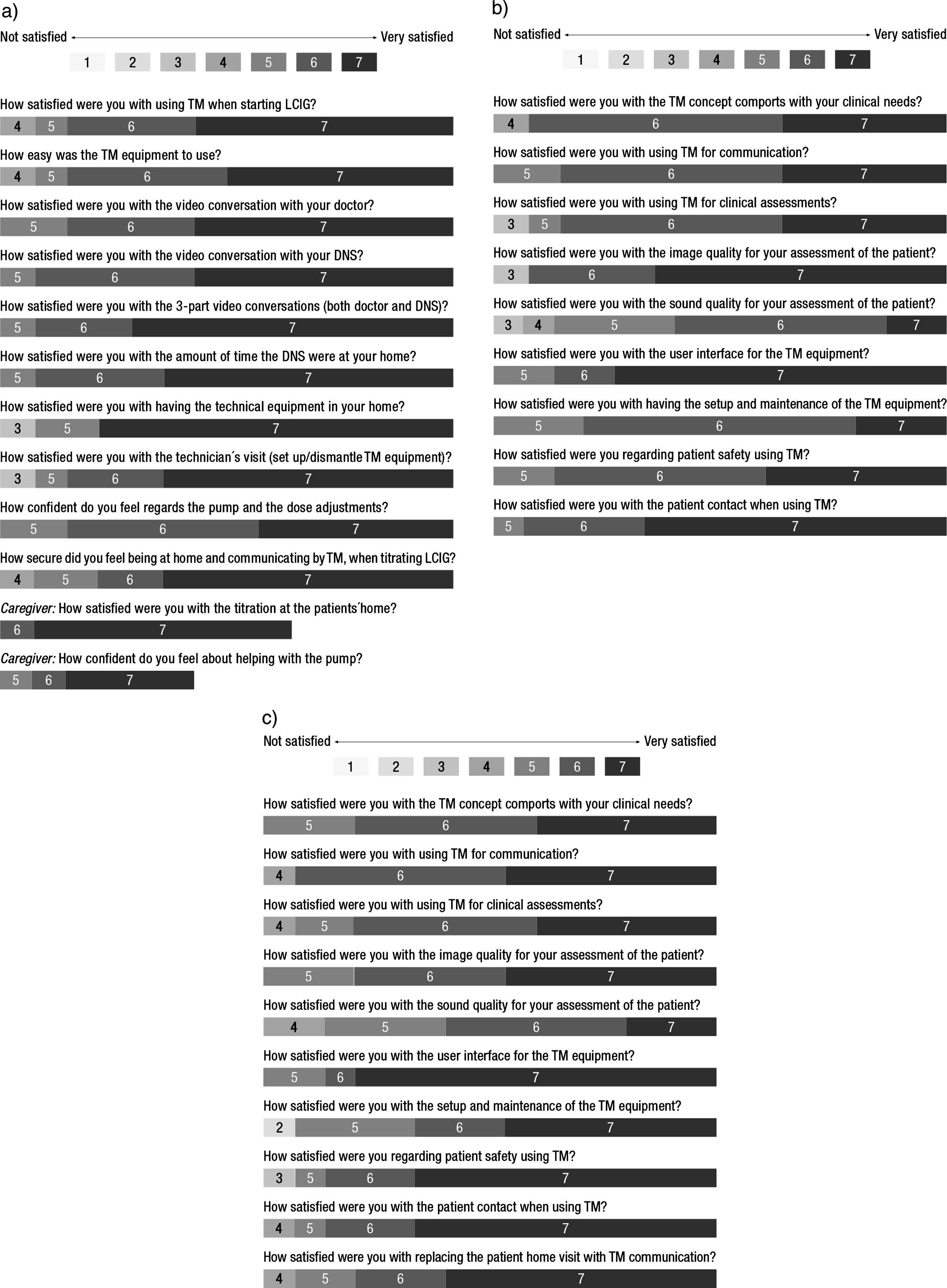 Experience of LCIG home titration using TM by (a) patients, (b) neurologists, and (c) DNS (DNS, Duodopa nurse specialist; LCIG, levodopa-carbidopa intestinal gel; TM, telemedicine).