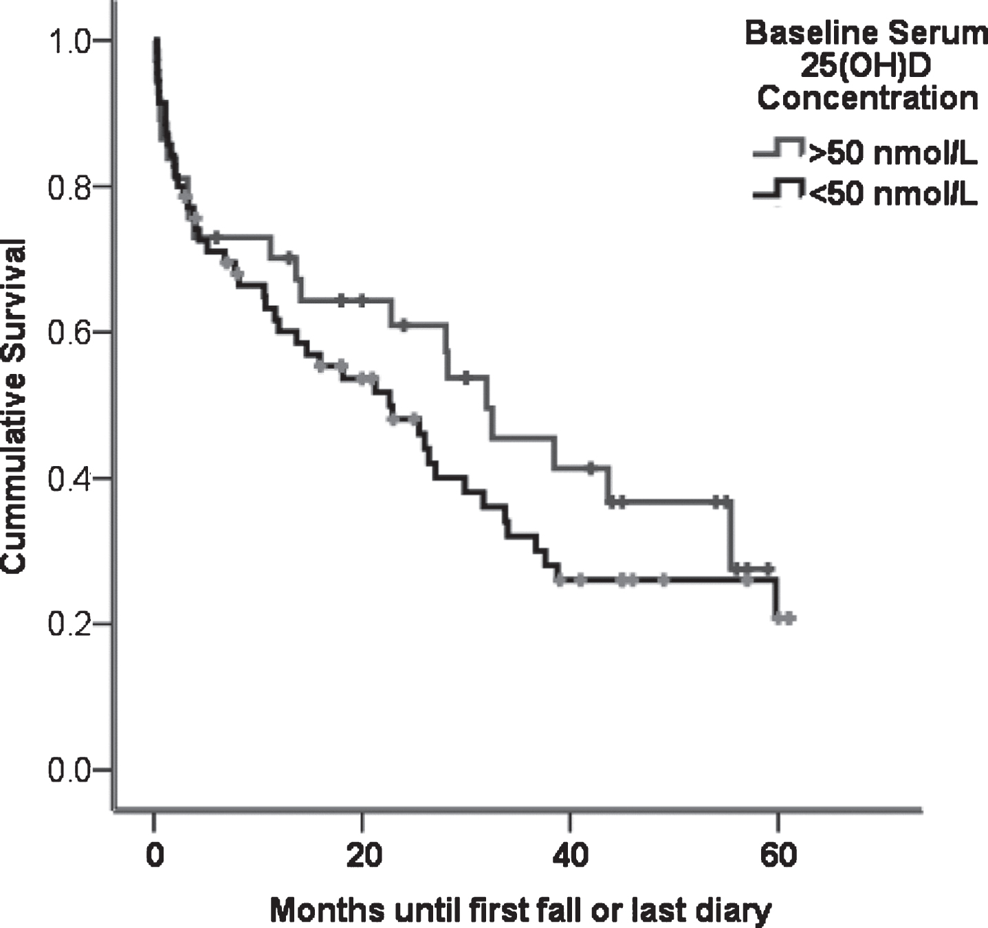 Time in months to first fall in falls diary PD participants who had above (n = 55) or below (n = 55) the median vitamin D. There was no significant difference in time-to-first-fall between the groups (log rank test, p = 0.23).