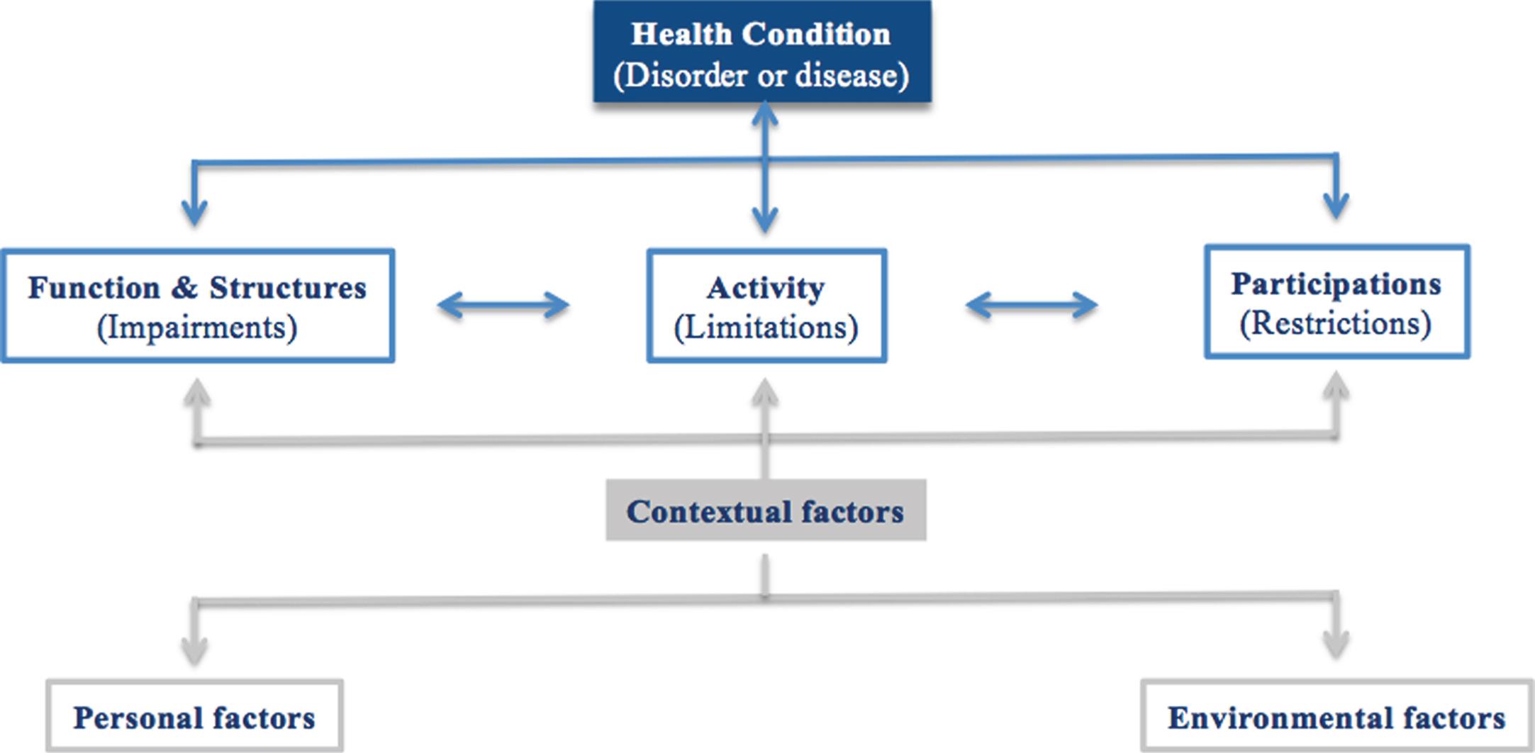 ICF framework. Adapted from World Health Organization (2002) [12].