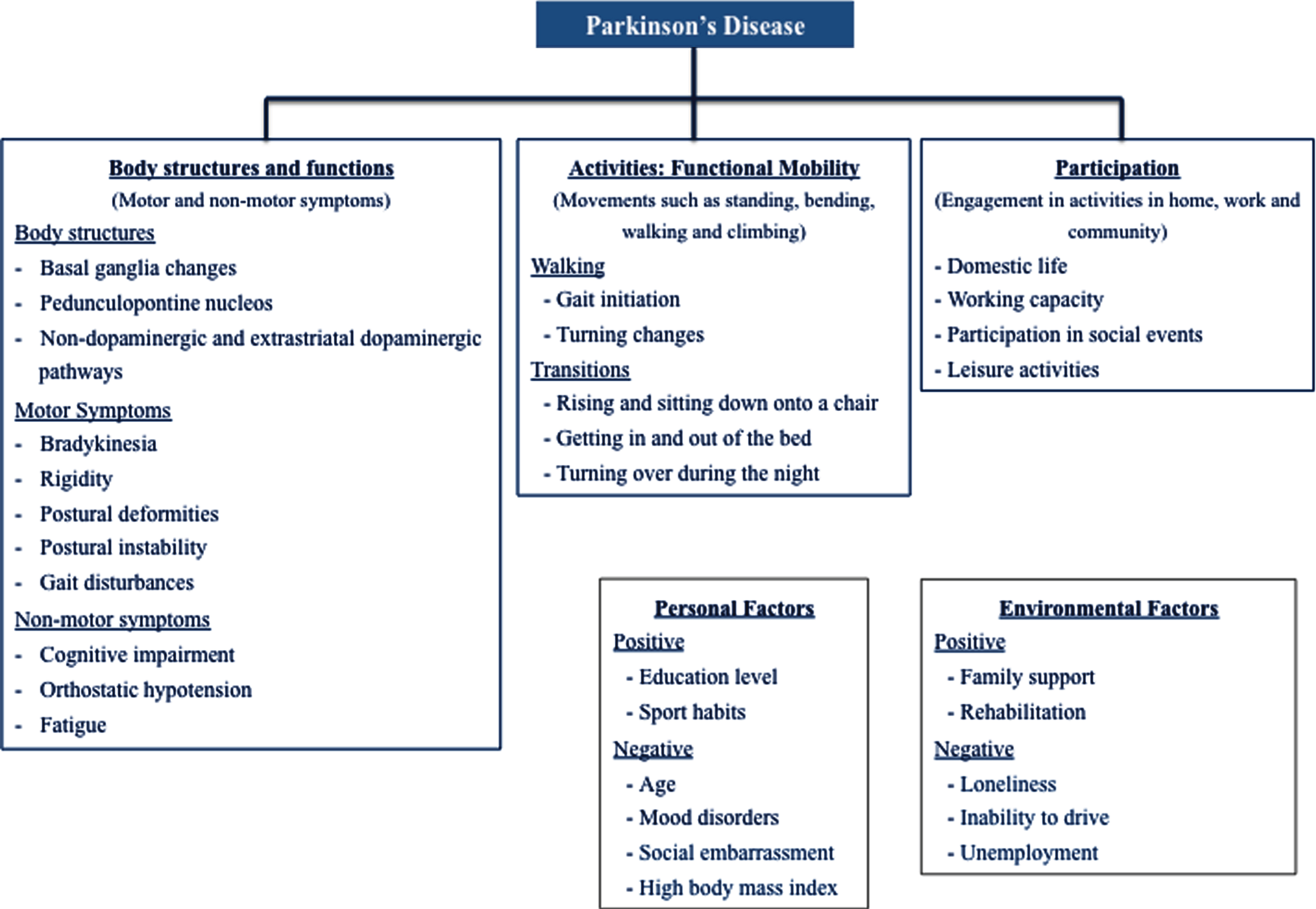 The concept of functional mobility applied to PD in an ICF perspective.