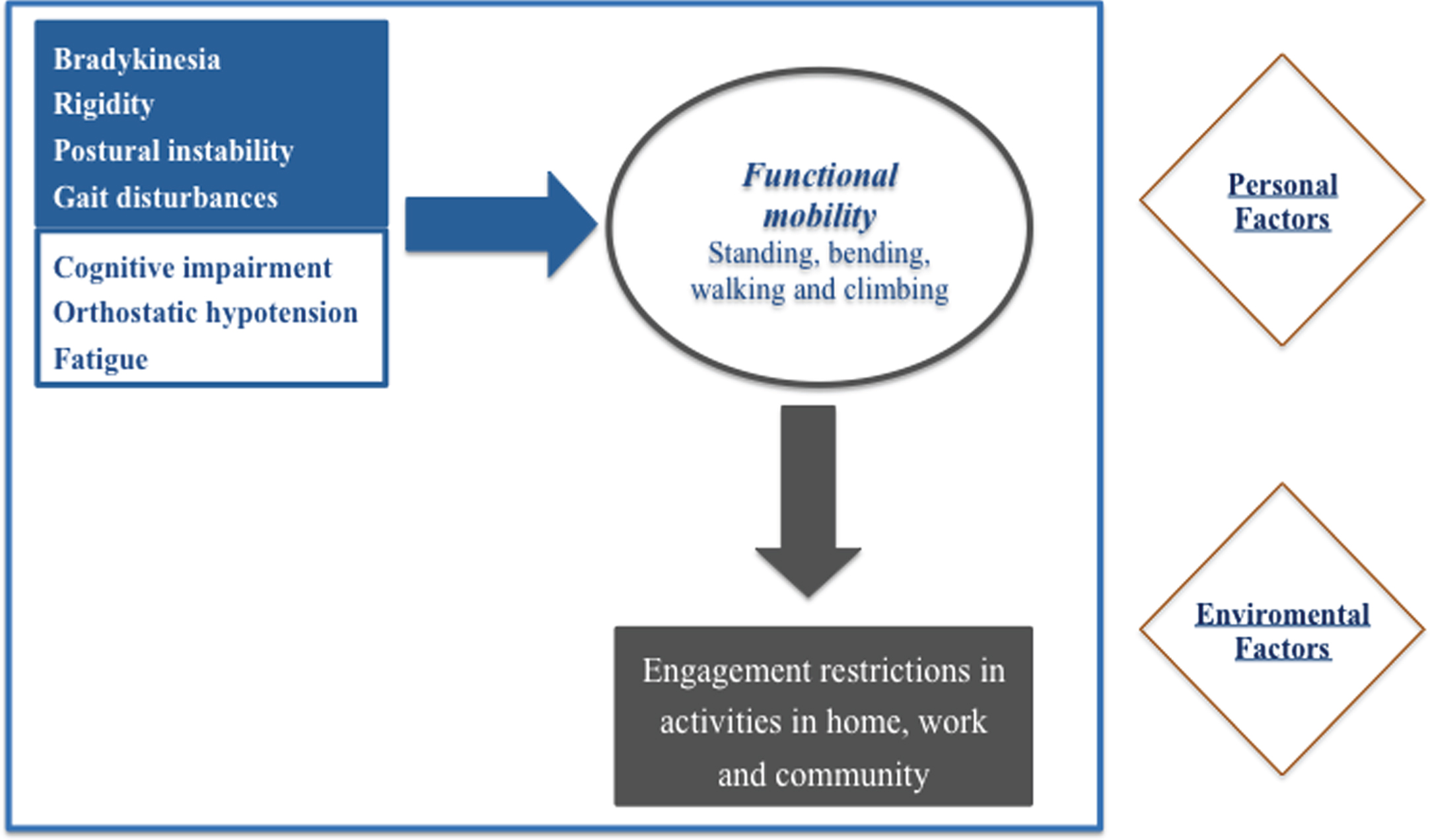 Human domains and contextual factors contribution to PD functional mobility.