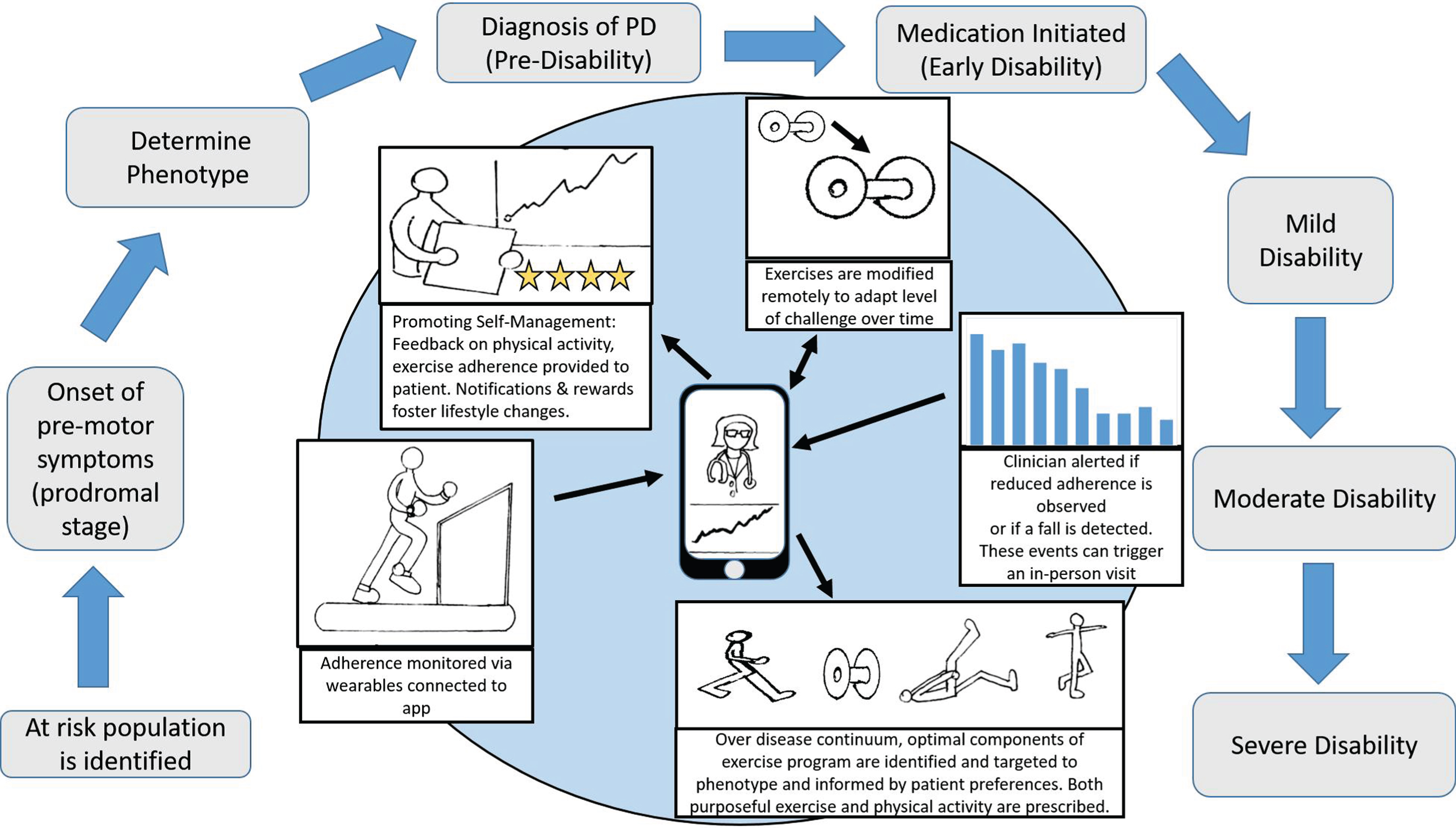 Home-based Rehabilitation Internet-of-Things to optimize exercise uptake and increase physical activity over the continuum of Parkinson’s disease (PD).