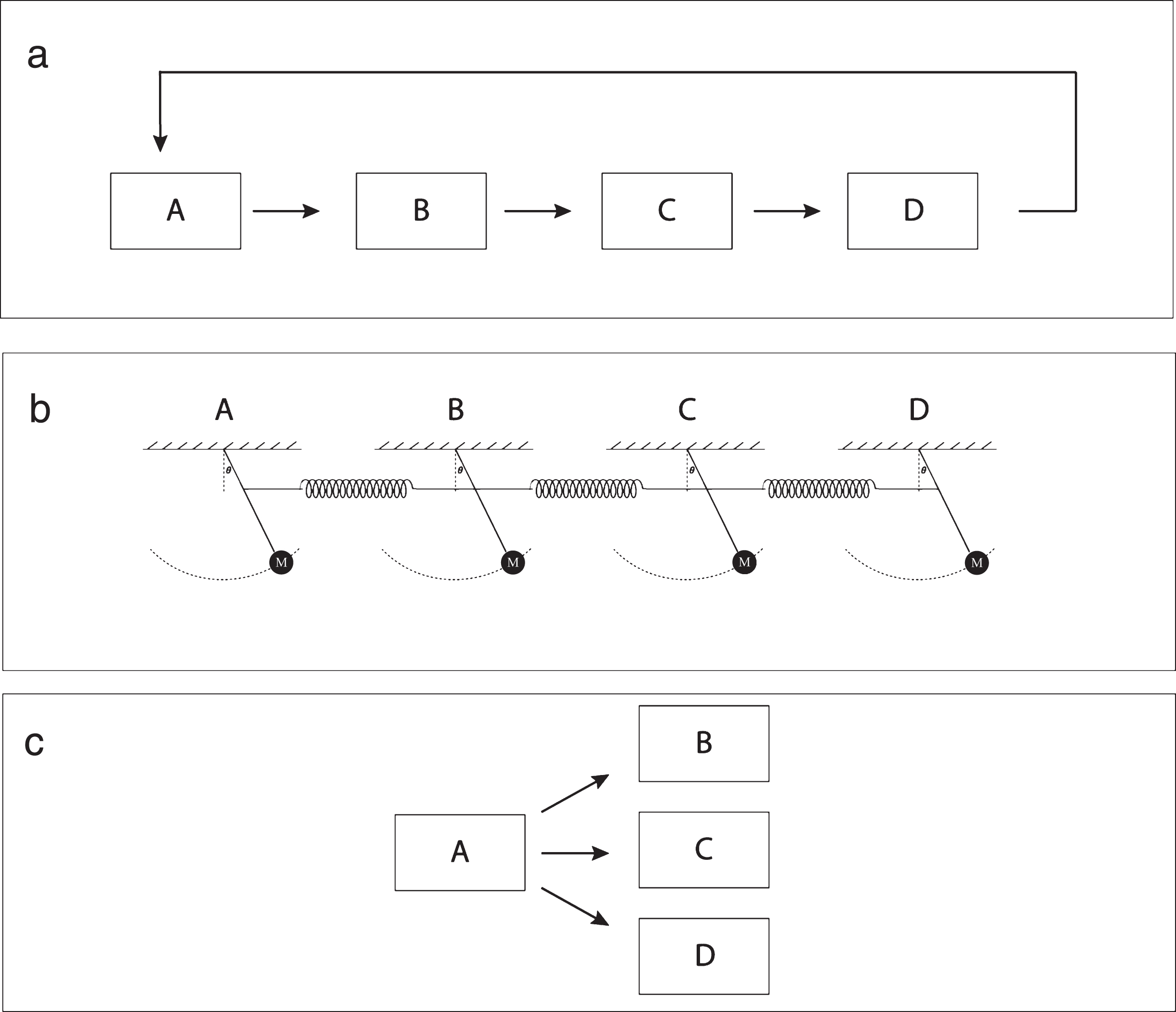 Hypothetical models for the propagation of high-frequency cortico-basal ganglia oscillations in Parkinson’s disease. a) Stepwise feed-forward propagation of oscillatory activity. b) A system of independent oscillators that are weakly coupled via direct or indirect anatomical links. c) Thalamus (marked ‘A’ in diagram) acting as a central pacemaker.