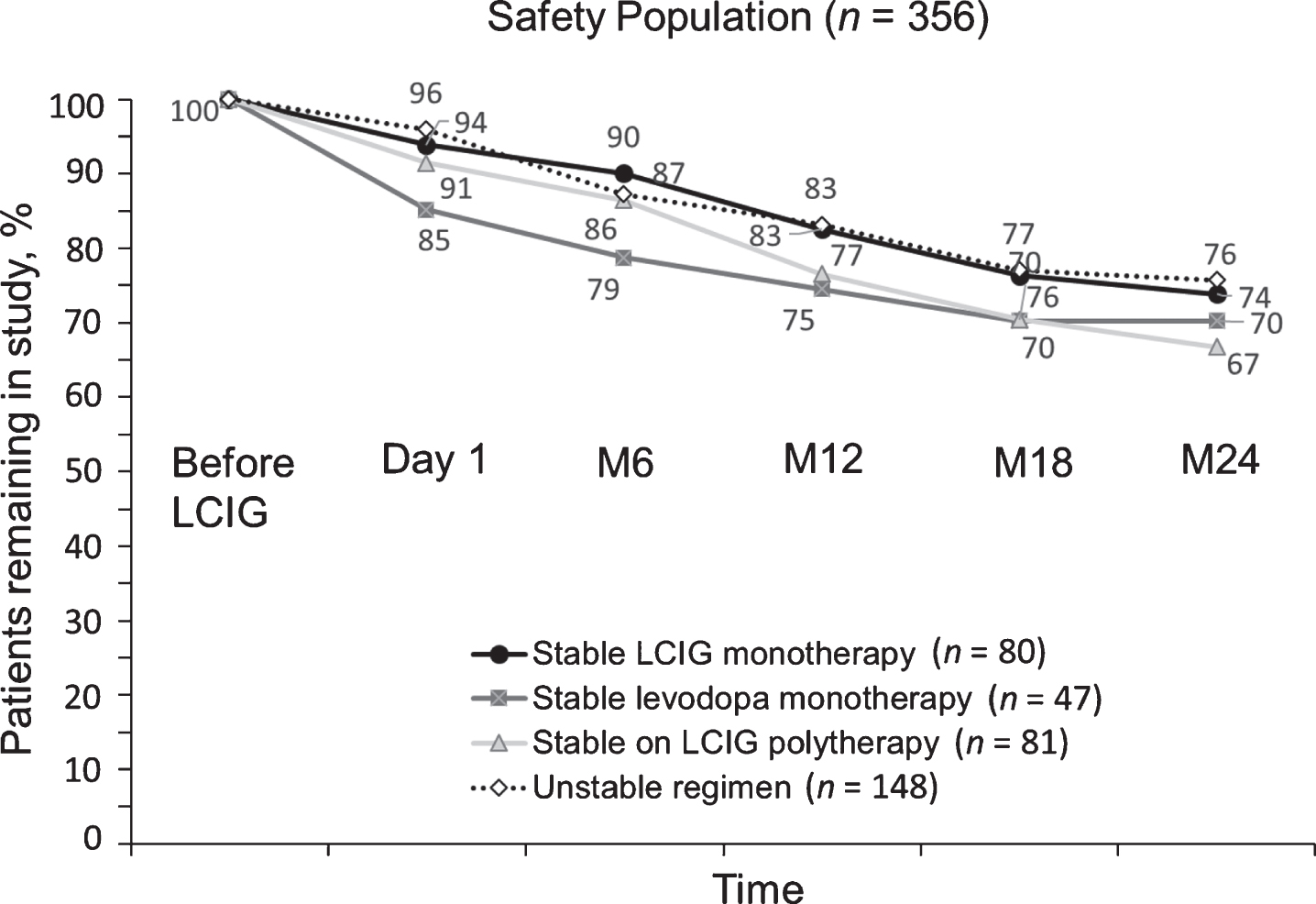 Study discontinuations based on LCIG monotherapy vs combination therapies. LCIG, levodopa-carbidopa intestinal gel; M, month.