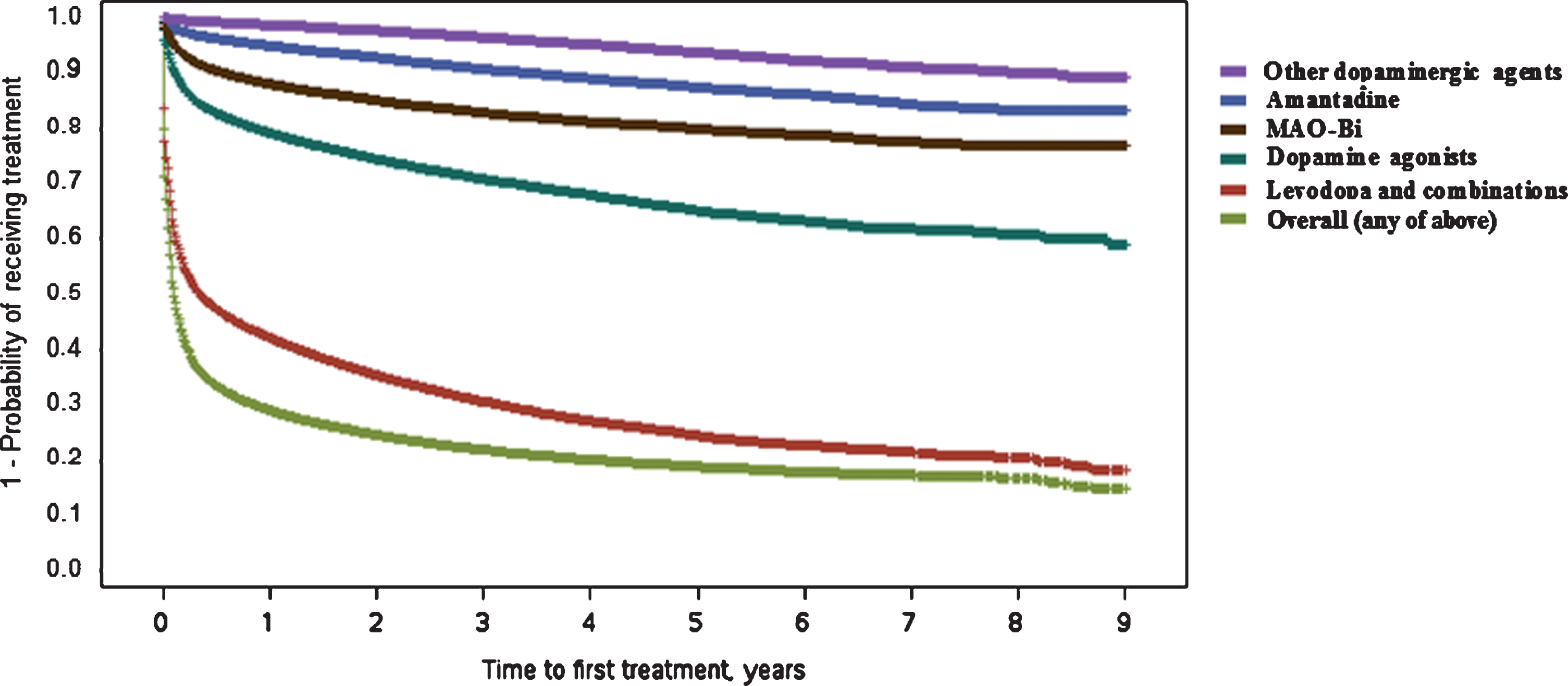Kaplan–Meier plot for time (in years) between Parkinson’s disease diagnosis and first treatment with different drug classes. Curves represent time to first treatment with each treatment class, after PD diagnosis. Curves are not mutually exclusive. MAO-Bi, monoamine oxidase type B inhibitors; PD, Parkinson’s disease.