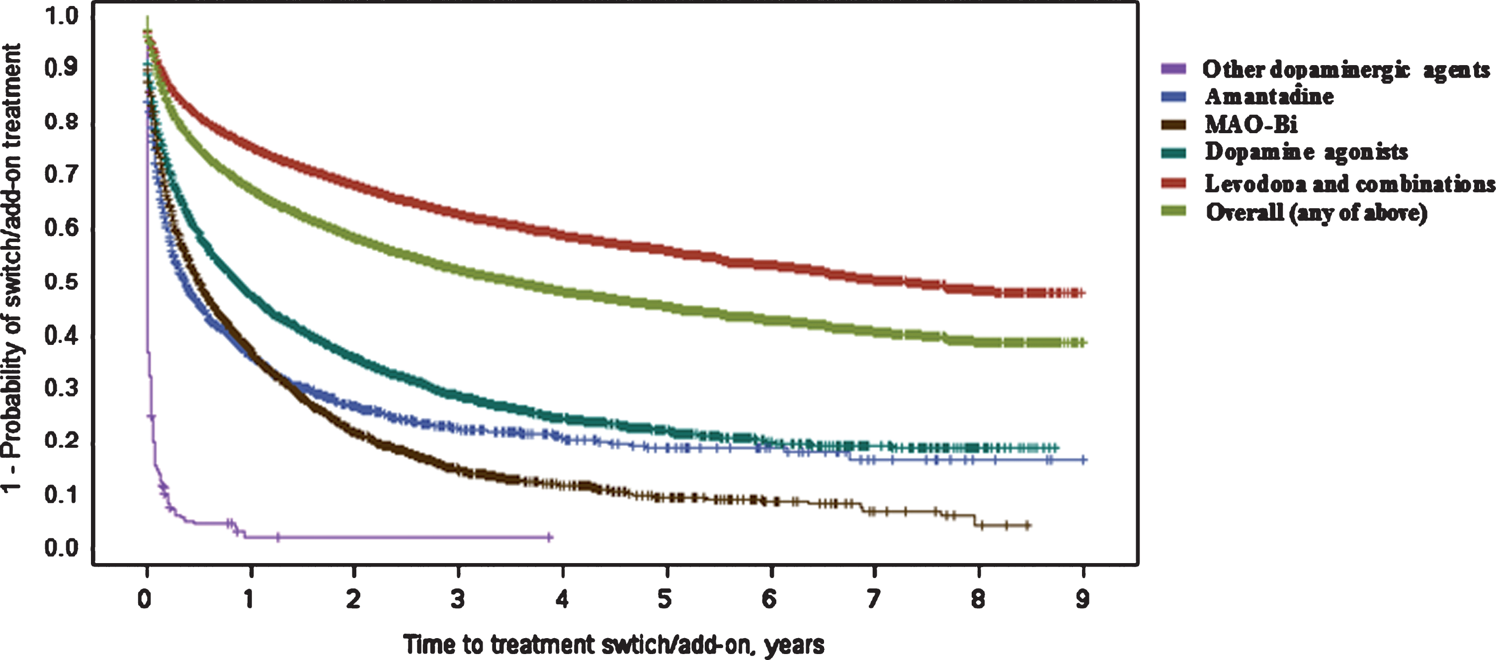 Kaplan–Meier plot for time (in years) between first Parkinson’s disease treatment and switch/add-on of additional treatment class. ‘Switch/add-on’ means the initiation of another treatment class (those listed) different to the first (regardless if first class is discontinued or not) MAO-Bi, monoamine oxidase type B inhibitors.