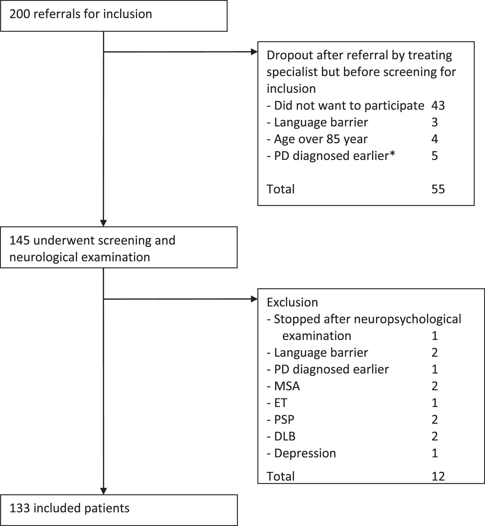 Inclusion process. *) That is, PD turned out to be diagnosed before initiation of the cohort. Abbreviations: MSA (multiple system atrophy), ET (essential tremor), PSP (progressive supranuclear palsy), DLB (dementia with Lewy bodies).