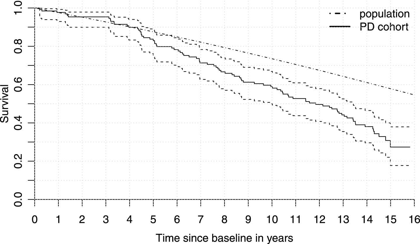 Survival in Parkinson’s disease versus the general population. Kaplan-Meier curve for the cohort (solid) with 95% confidence interval (dashed) versus the expected survival in the general population for the cohort’s distribution of age and sex (dashed/dotted). The population curve is assumed known and therefore does not have a confidence interval.