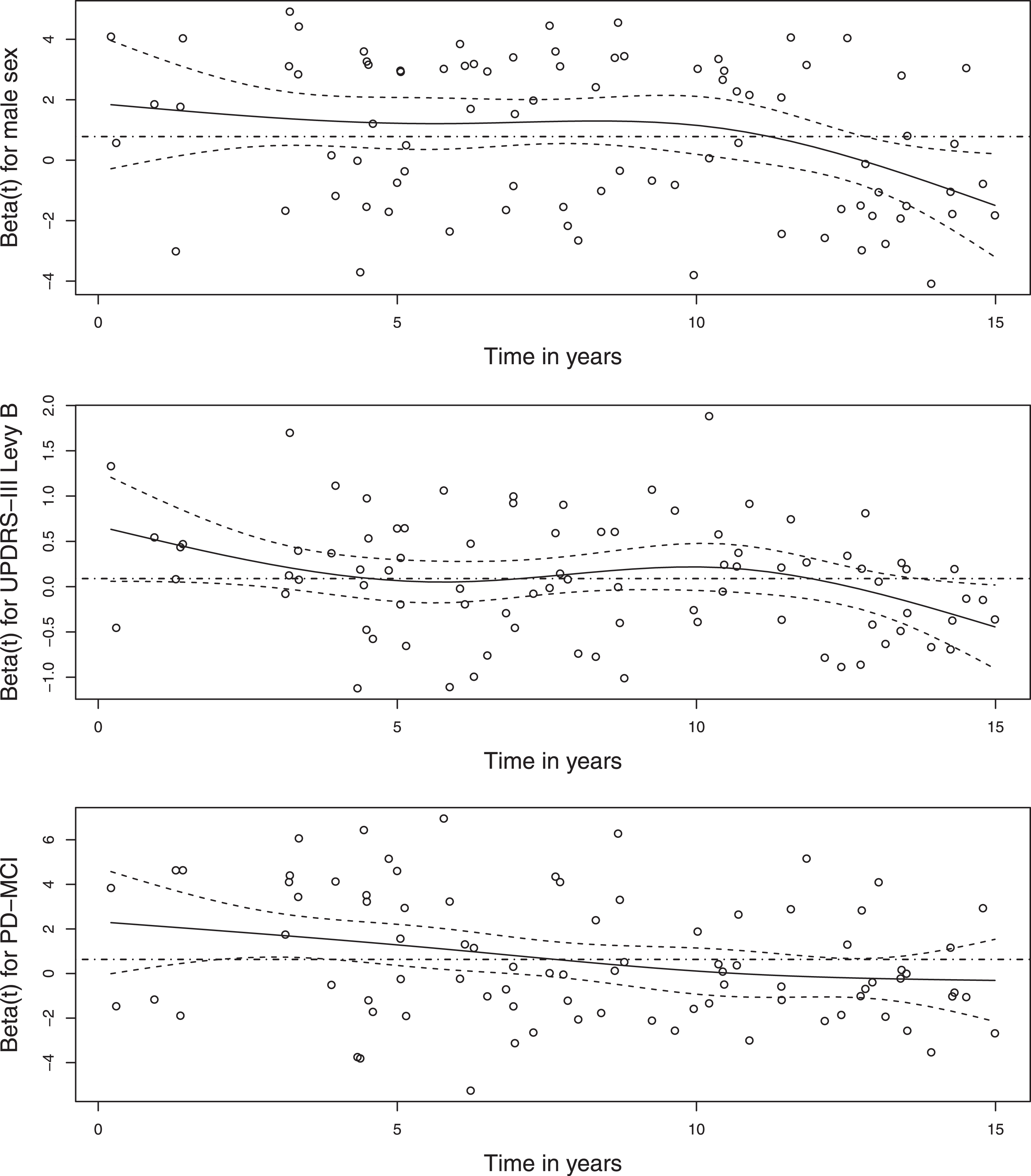 Evaluation of proportional hazards assumption. The graphs show scaled Schoenfeld residuals (circles) on which a smooth curve (solid) and 95% confidence interval (dashed) were estimated, together with the Cox model coefficients presented in Table 1 for male sex, UPDRS-III Levy B, and PD-MCI (dashed/dotted, constant over time). These three variables showed some deviation from the assumption of a constant hazard ratio over time. The estimated effect of sex seems to decline late in follow-up, a short-term effect of UPDRS-III Levy B may have been missed, and the effect of PD-MCI at baseline seems to decline gradually over time. None of these deviations were deemed strong enough to necessitate a more complex model, but strong enough to report.