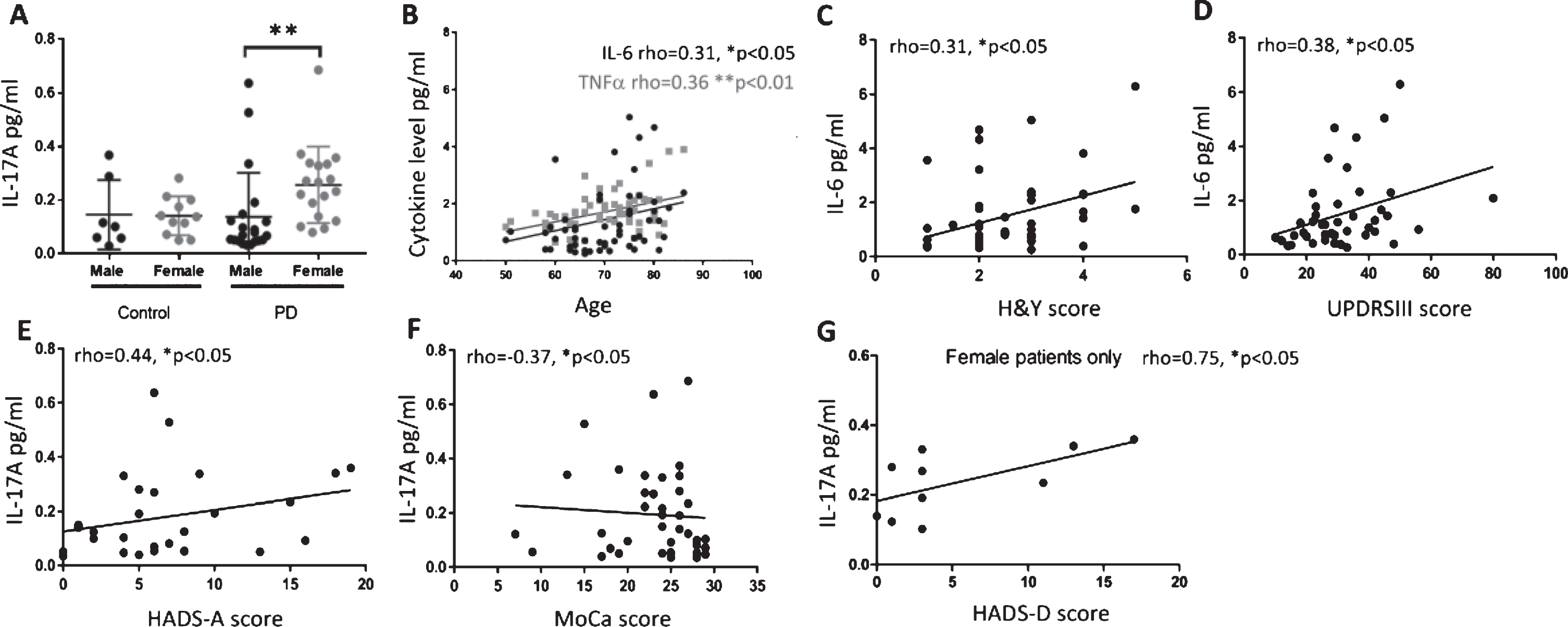 Plasma cytokines in PD patients correlate with motor and non-motor scores. Plasma IL-17A levels in healthy controls and PD patients divided by gender (A). IL-17A levels are significantly higher in female PD patients as compared to male PD patients (Kruskal-Wallis test, Dunn’s multiple comparisons test p < 0.01). Data expressed as mean±SD. (B) IL-6 and TNFα plasma levels positively correlate with age in PD patients. (C and D) IL-6 levels in PD patients positively correlate with H&Y and UPDRSIII scores. (E and F) IL-17A levels positively correlate with anxiety subscale of HADS and negatively correlate with MoCA scores in PD patients. (G) IL-17A levels positively correlate with depression subscale of HADS in female PD patients only. *p < 0.05, Spearman partial correlation, corrected for gender and LEDD score (B) or corrected for age, gender and LEDD score (C-F) or corrected for age and LEDD score (G). Other gender specific significant partial Spearman correlations indicated in text.