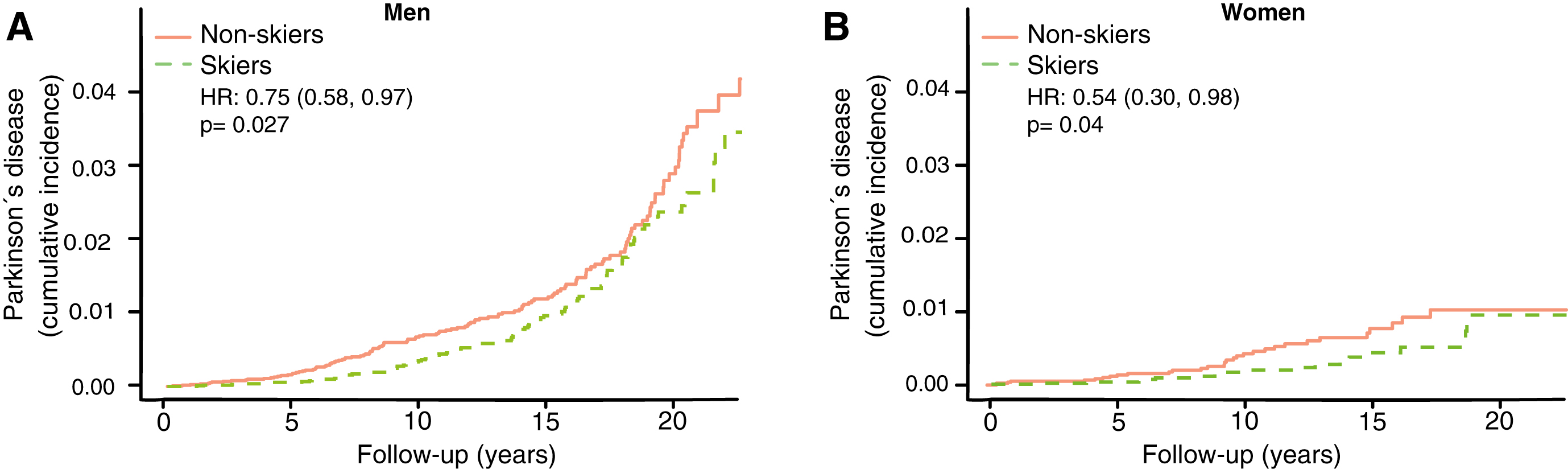 Cumulative incidence of Parkinson’s disease among skiers vs. non-skiers in men (A) and women (B) separately. HR represents hazard ratios from an unadjusted cox regression.