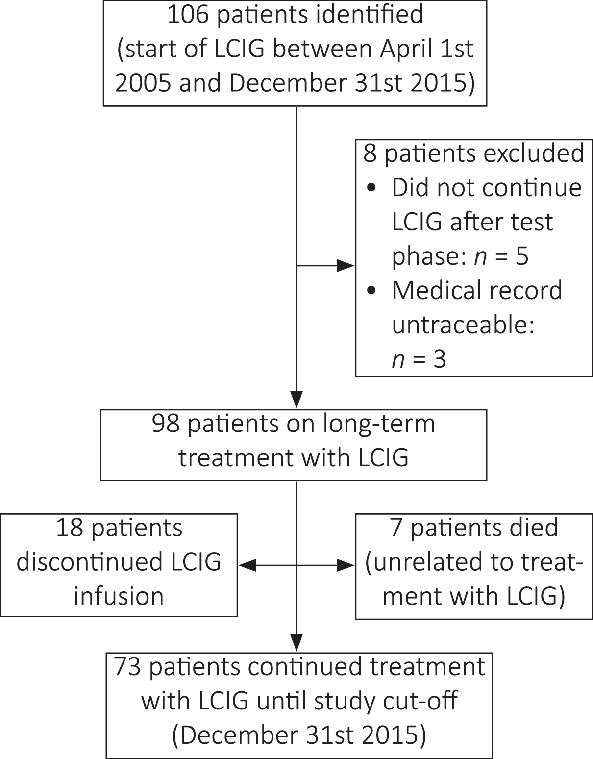 Patient flow chart. LCIG, levodopa-carbidopa intestinal gel.