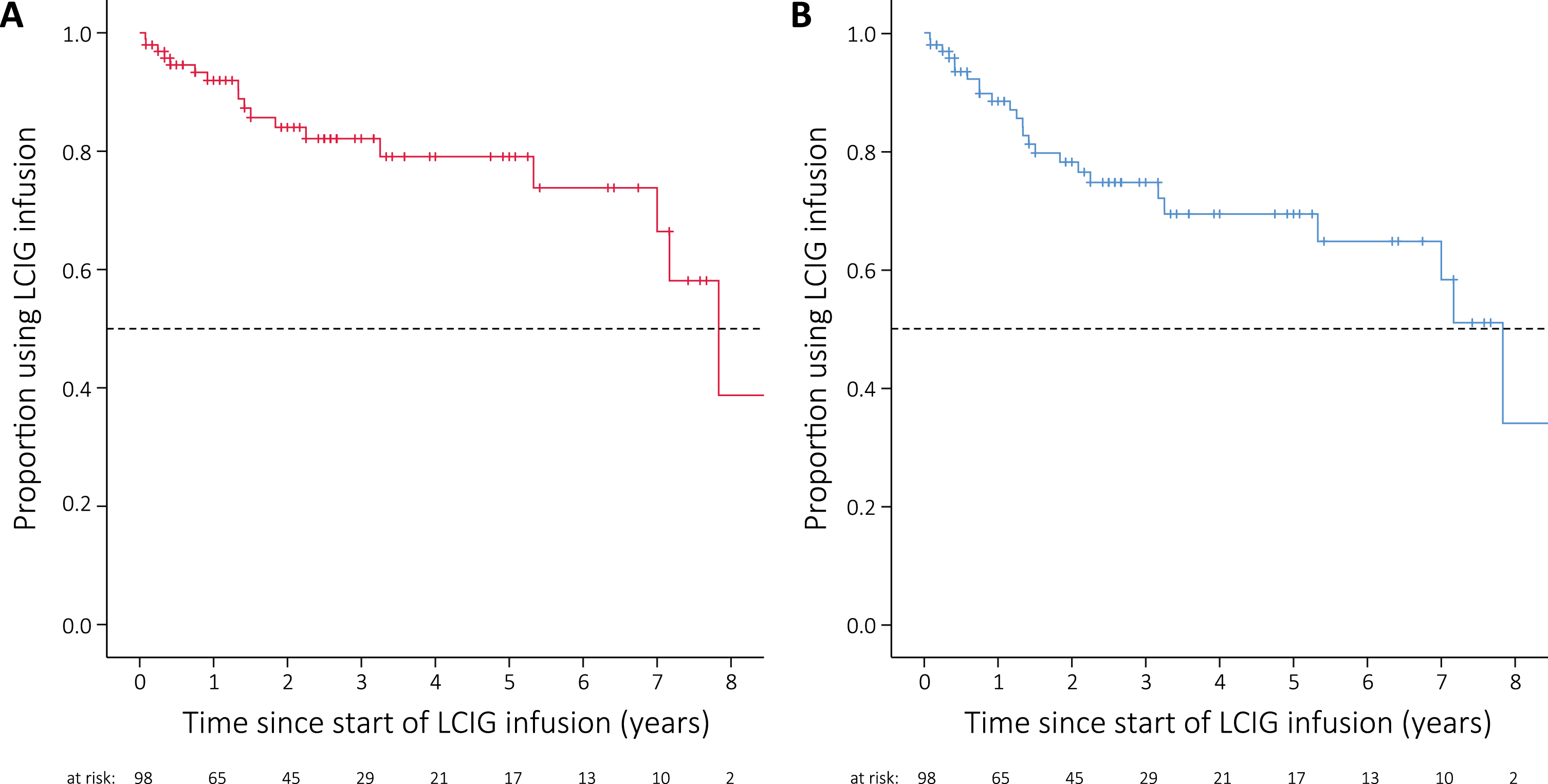 Kaplan-Meier curve showing time to discontinuation of levodopa-carbidopa intestinal gel (LCIG) infusion. The vertical tick marks denote censored observations. The horizontal dashed lines indicate the median time to discontinuation of treatment. A) Curve for the primary analysis of time to discontinuation (patients discontinued: n = 18); censored observations include deceased patients. B) Curve for the sensitivity analysis in which death is considered a discontinuation of treatment (patients discontinued or died: n = 25).