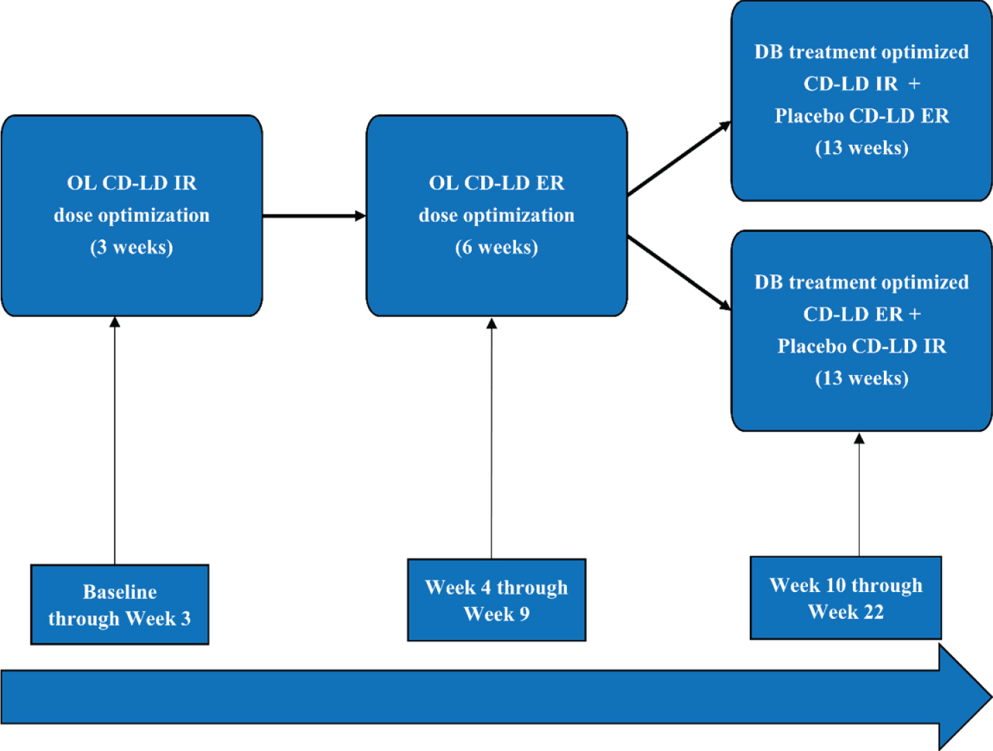 Study Schematic. CD-LD ER, carbidopa-levodopa extended release; CD-LD IR, carbidopa-levodopa immediate release; DB, double-blind; OL, open label.