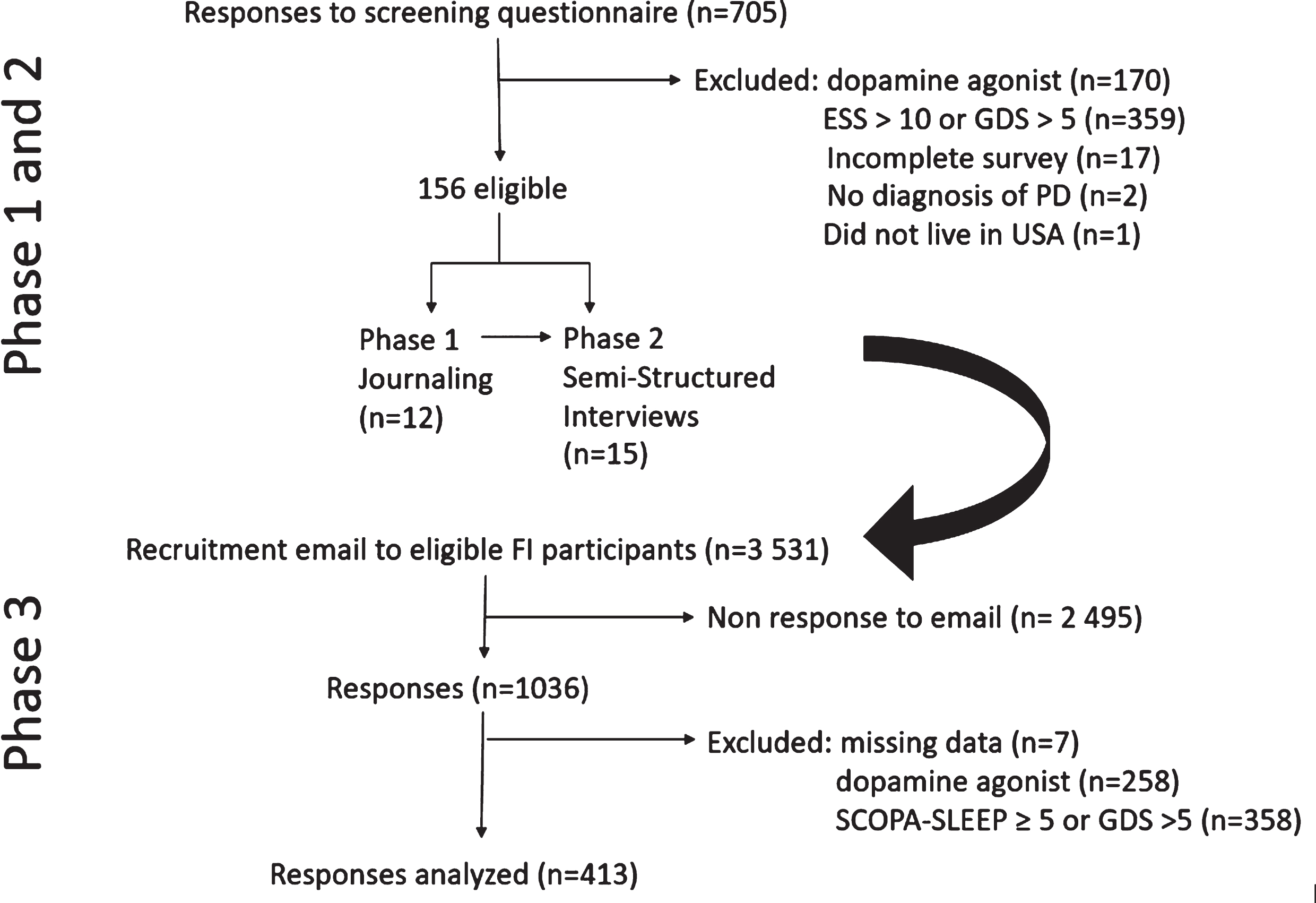 Flow chart of study recruitment phases.