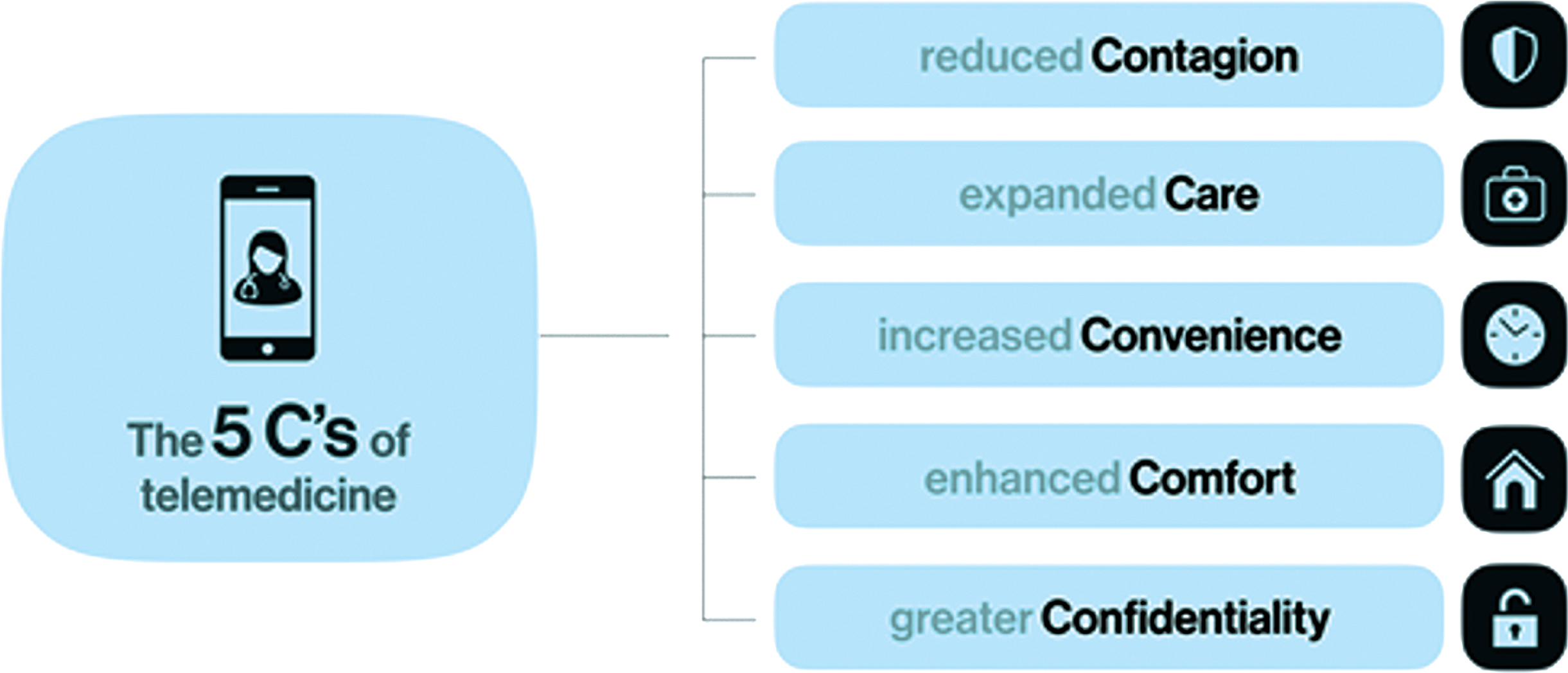 The 5 C’s of telemedicine.
