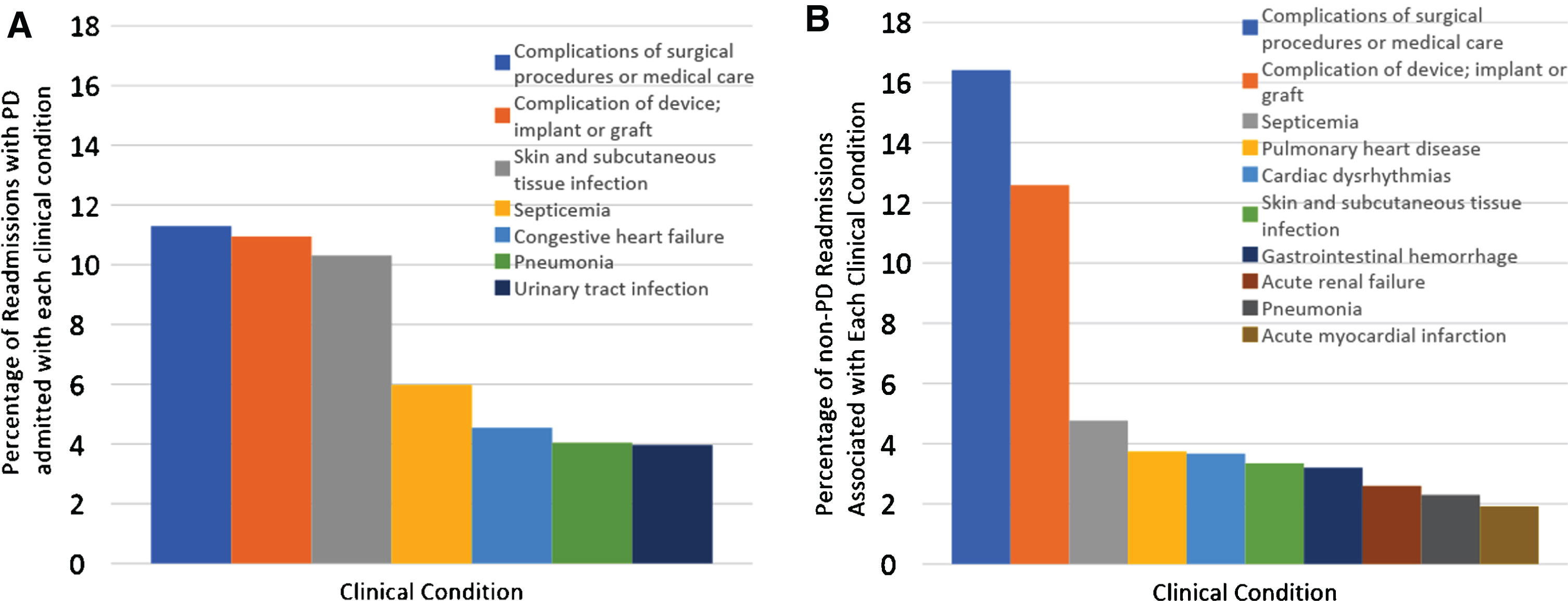 Clinical Conditions associated with readmission for PD and non-PD subjects. This figure displays the most common clinical diagnosis categories associated with 30 day readmission in (A) PD and (B) non-PD patients following elective orthopedic surgery. “Complications of surgical procedure” and “complications of a surgical device or implant” were the most common conditions among readmitted persons (22.2% of PD patients and 29.0% of non-PD patients). PD patients were more often diagnosed with infectious diseases (skin and subcutaneous infection, sepsis, pneumonia and urinary tract infection), which accounted for almost one quarter of readmissions for PD patients, but comprised only 10.4% of readmissions for non-PD patients.