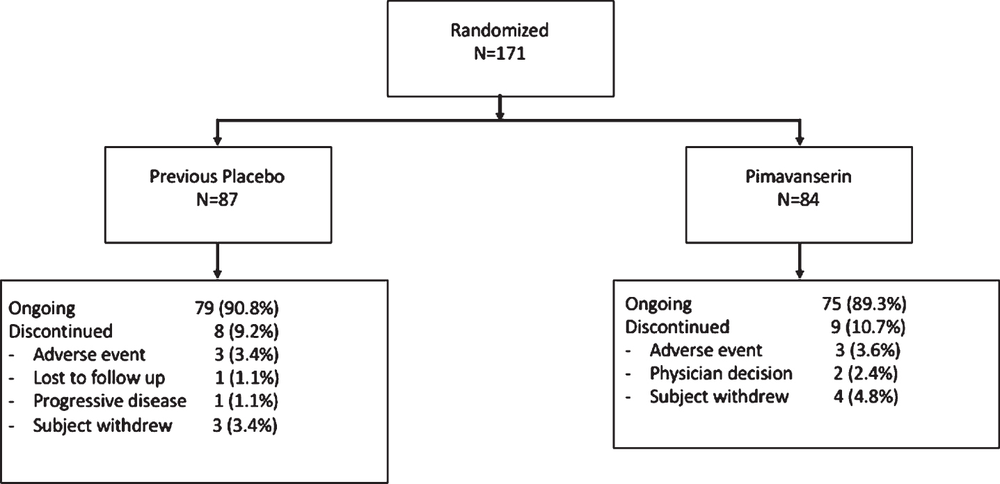 Disposition of patients from Core study eligible for the OLE study. Two patients were in screening for Study 020 when enrollment was closed and were offered open-label treatment in Study 015.