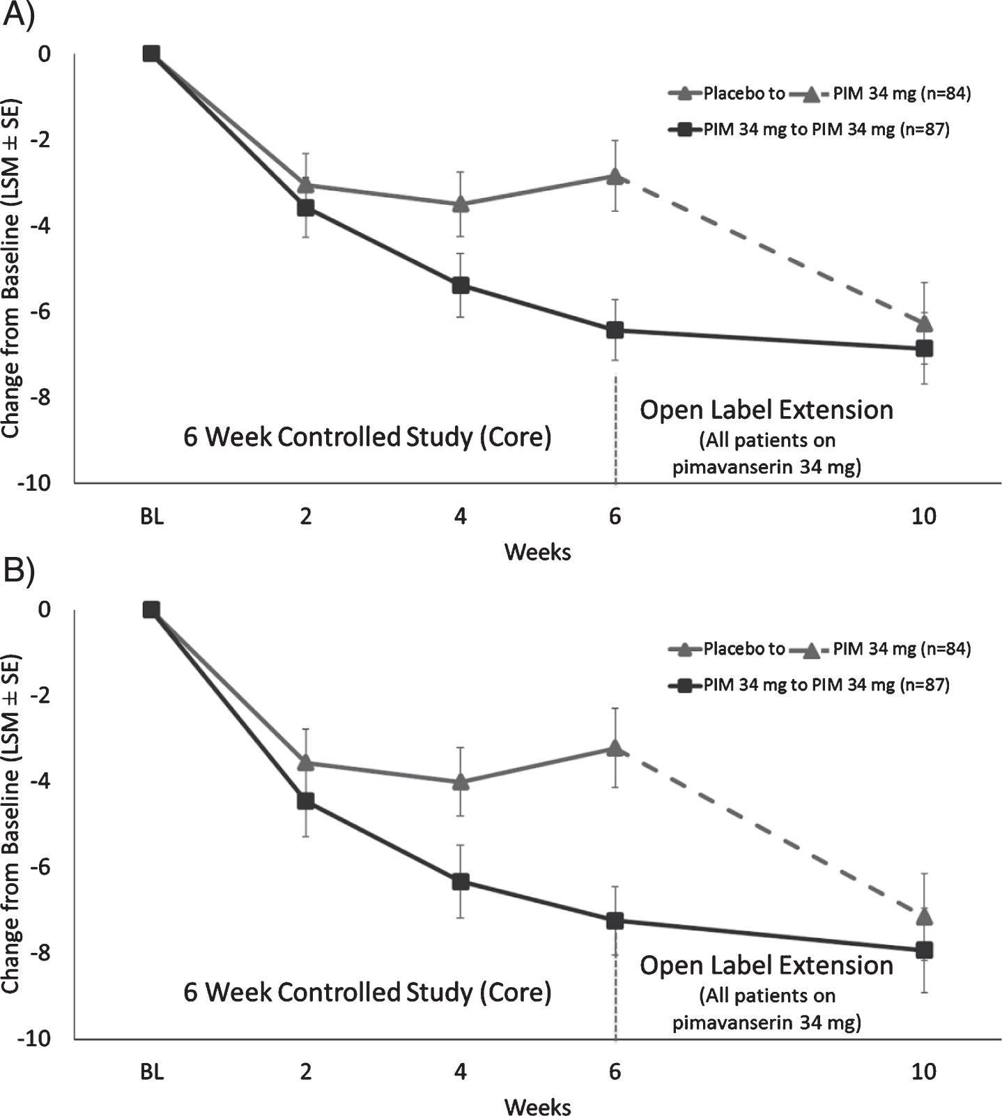 LS mean (SE) change from baseline for A) SAPS-PD score and B) SAPS H + D for patients who were in Study 020 and entered Study 015.