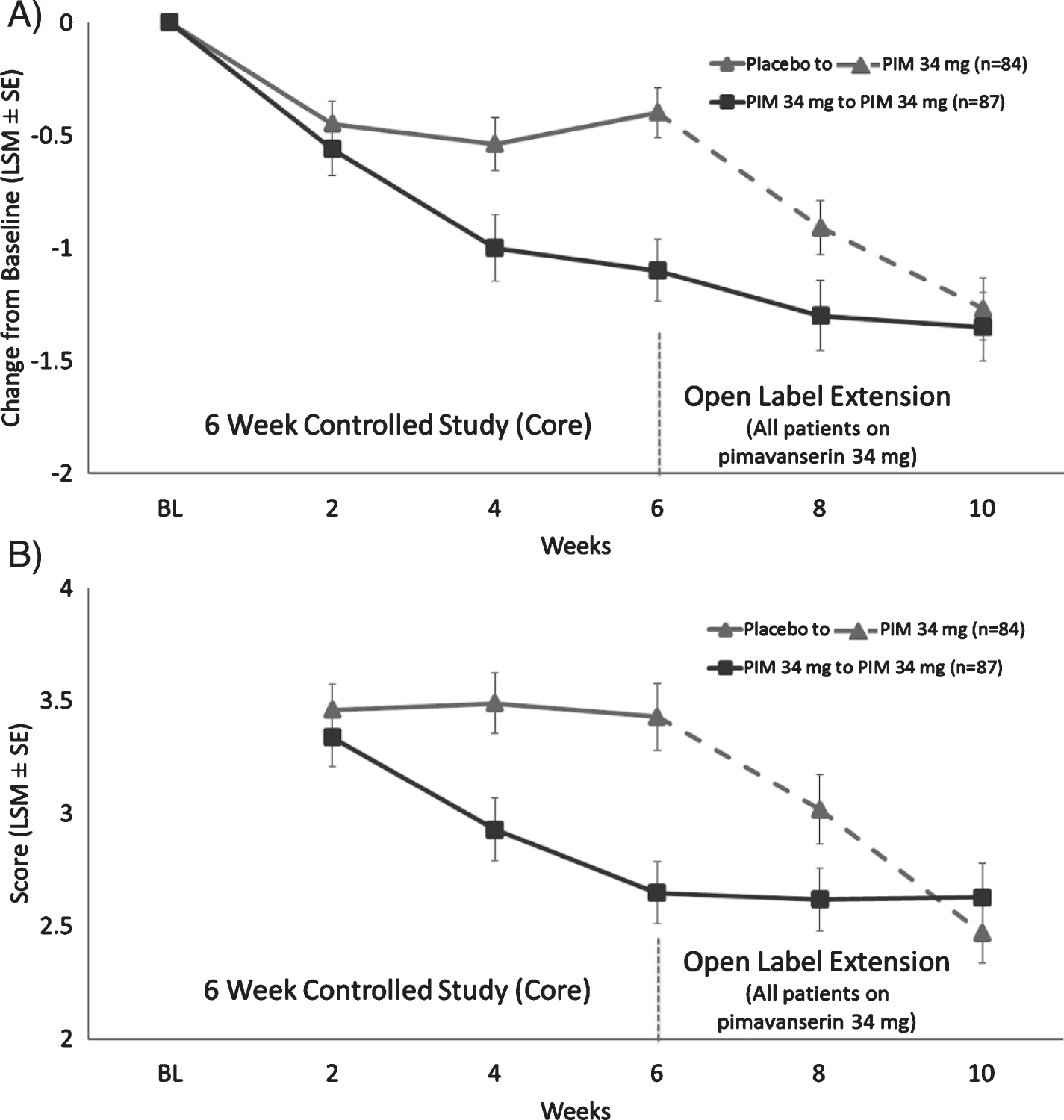 LS mean (SE) change from baseline for A) CGI-S score and B) CGI-I for patients who were in Study 020 and entered Study 015.