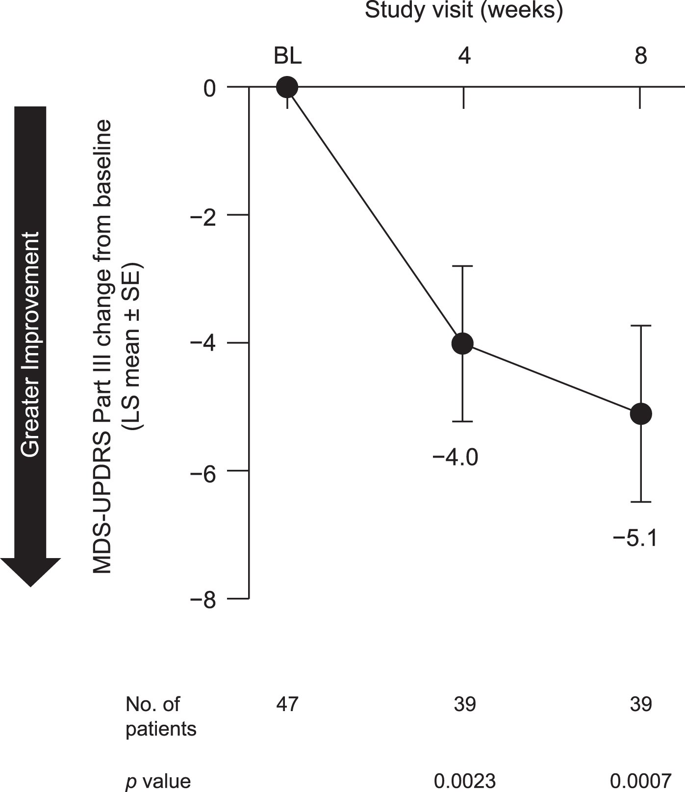 Change from baseline to week 8 in MDS-UPDRS Part III in all patients included in safety analysis. BL, baseline; LS, least squares; MDS-UPDRS Part III, Movement Disorder Society (MDS)-sponsored revision of the Unified Parkinson’s Disease Rating Scale (UPDRS) Part III; SE, standard error.