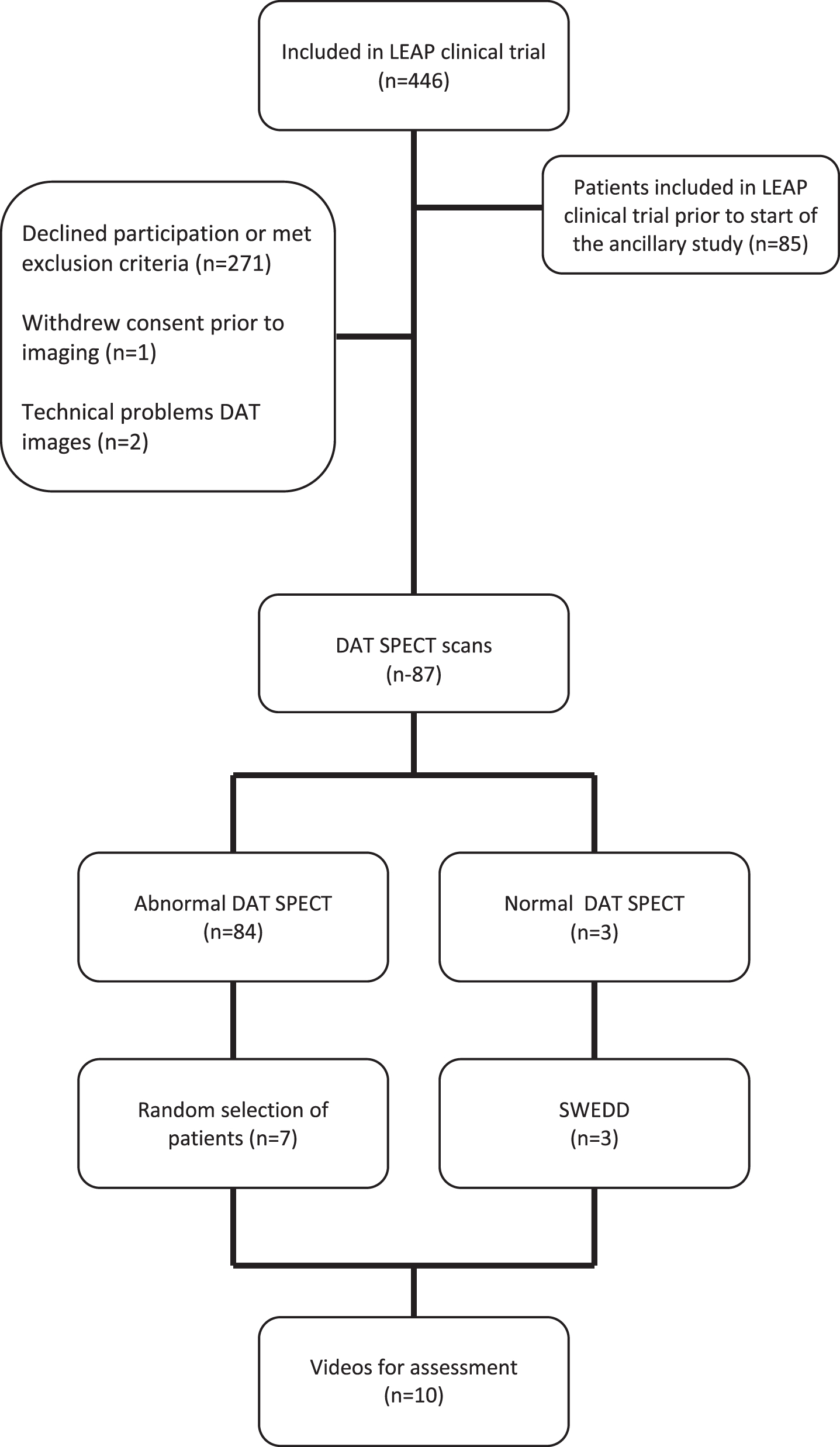 Selection of LEAP patients evaluated to participate in the ancillary study.