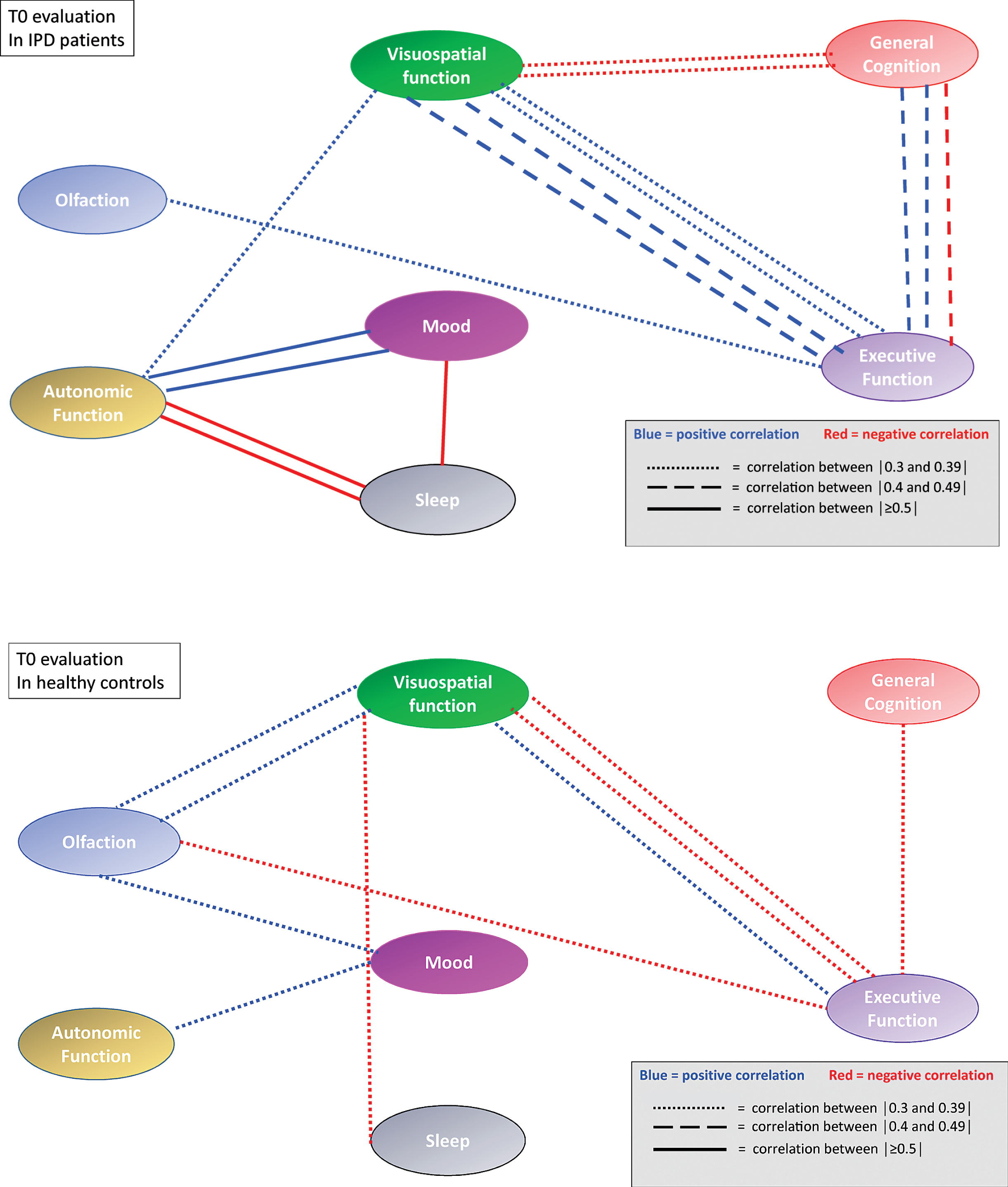 Correlation network (“connectome”) based on correlation coefficients between different non-motor domain scores at T0 in IPD patients and HC. The strength of the correlation is indicated by different dashes of the connecting lines. Negative correlations are indicated by red lines, positive correlations by blue lines. Correlations between different variables within a non-motor domain are not represented.