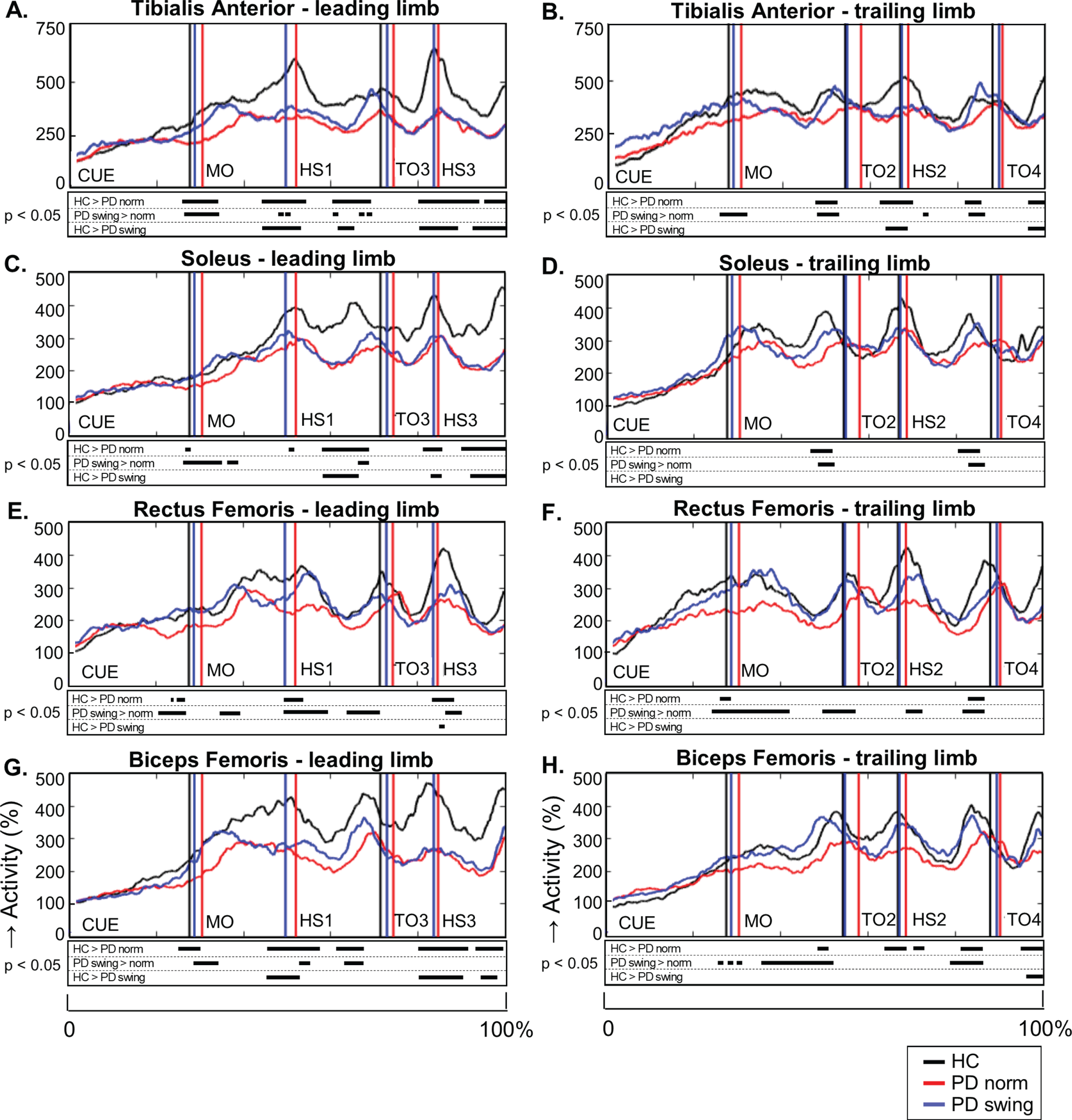 Lower limb EMG activity during gait initiation and three subsequent steps. Time-normalized group averages of the electromyography (EMG) activity of four lower limb muscles of the leading limb (A, C, E, G) and trailing limb (B, D, F, H) from the moment of the auditory cue until fourth heel strike measured in healthy controls (HC, black), Parkinson patients starting according normal baseline instruction (PD norm, red) and Parkinson patients starting with enhanced arm swing (PD swing, blue). Muscle activity is displayed as percentage increase relative to mean muscle activity when standing still. Vertical lines mark mean group latencies of movement onset (MO), first until fourth heel strike (HS4) and first until fourth toe-off (TO) relative to the auditory cue. Black squares beneath the EMG activity plots show time points with significant differences between conditions (corrected p < 0.05, Mann-Whitney U for independent data and Wilcoxon Signed Rank for paired data).