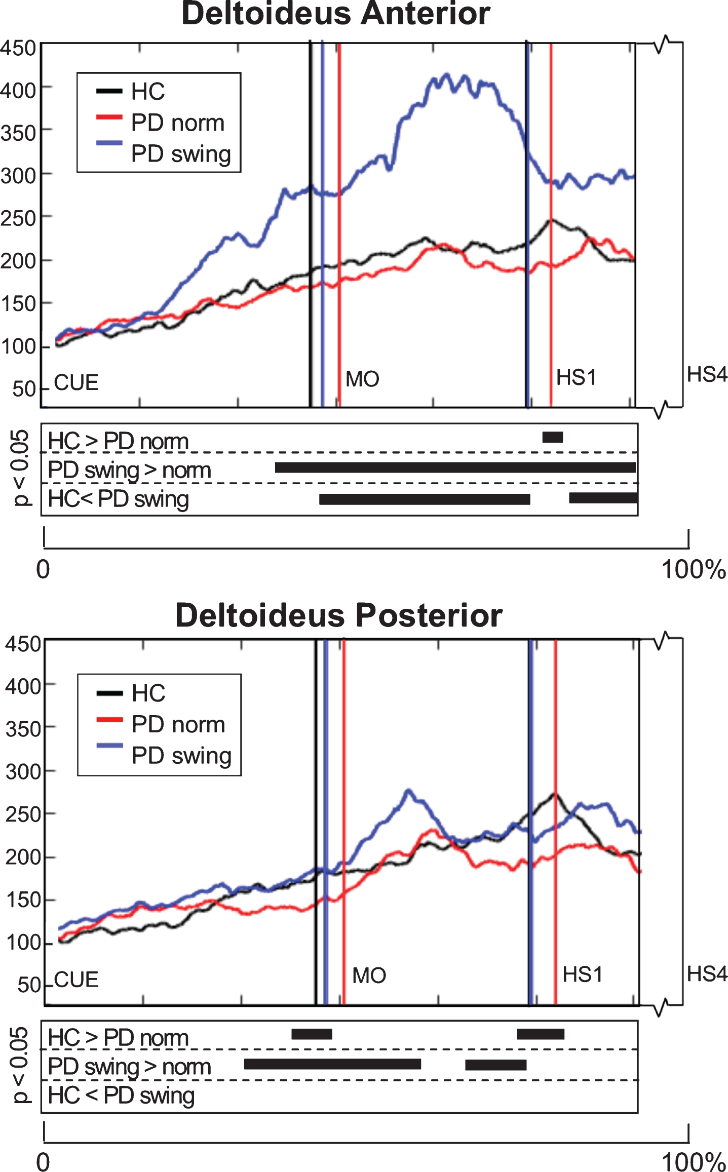 Deltoideus EMG activity of the leading arm during gait initiation. Group averaged EMG activity, time-normalized for the interval between the beep (CUE) and fourth heel strike (HS4), of anterior and posterior deltoid muscle of the leading arm, measured in healthy controls (HC, black), Parkinson patients starting according normal baseline instruction (PD norm, red) and Parkinson patients starting with enhanced arm swing (PD swing, blue). Muscle activity is displayed as percentage increase relative to muscle activity when standing still. Vertical lines mark mean group latencies of movement onset (MO) and first heel strike (HS1). The significance plots underneath the activity plots display black squares at time points with significant differences between conditions (corrected p < 0.05, Mann-Whitney U for independent data and Wilcoxon Signed Rank for paired data).