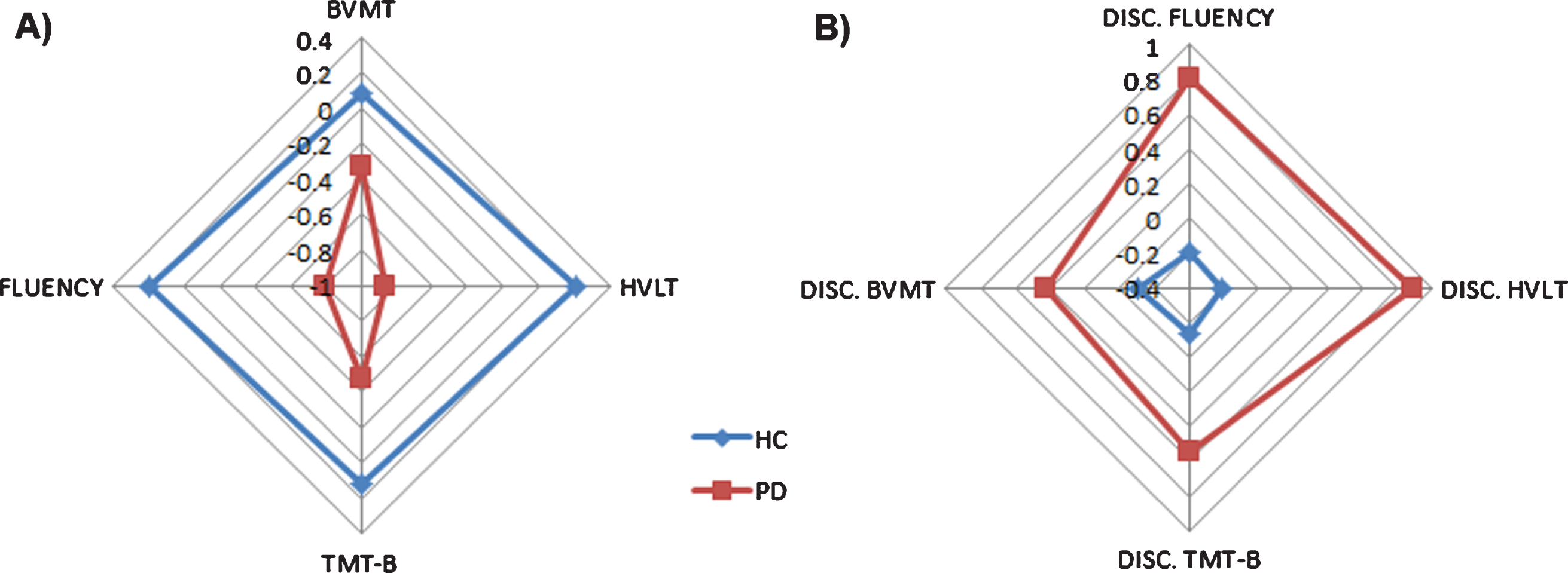 Differences in cognitive performance in both raw scores (A) and discrepancy scores (B) are shown for PD and HC groups. A) Raw score differences between PD and HC. Scores are shown in z-scores. B) Discrepancy scores differences between PD and HC. Scores are shown in z-scores.