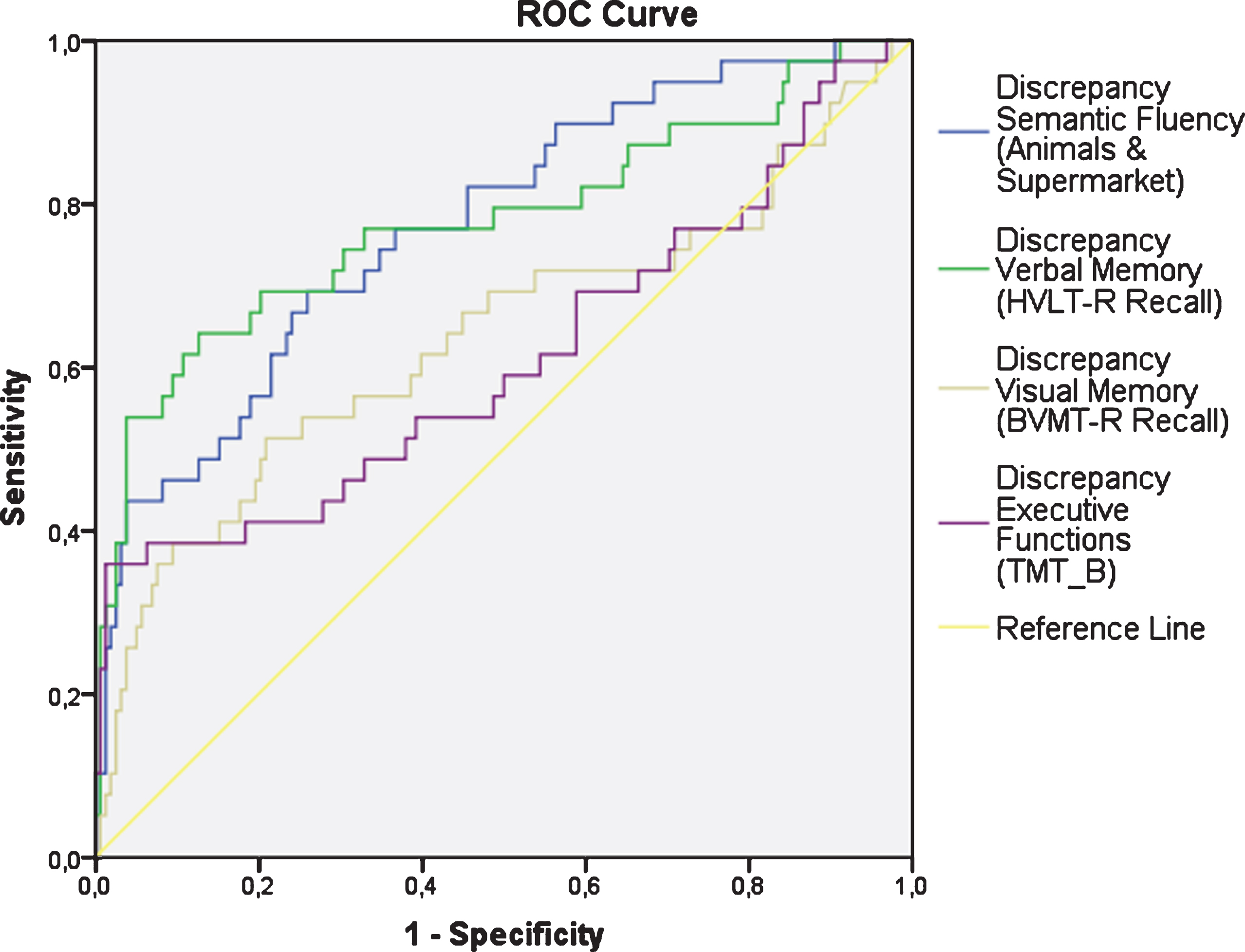 ROC curves for the discrepancies in the cognitive domains.