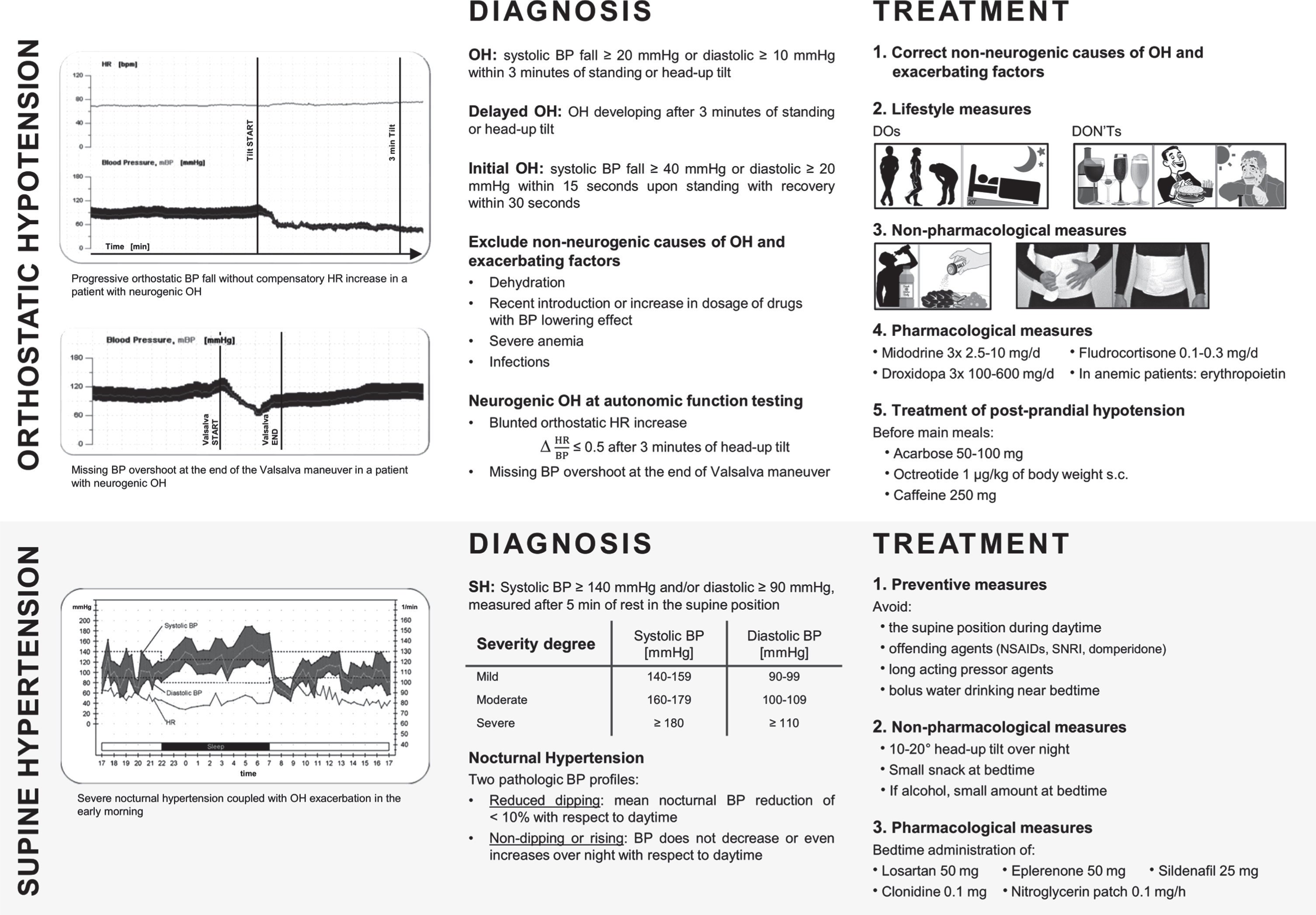 Management of orthostatic hypotension and supine hypertension in Parkinson’s disease. OH, orthostatic hypotension; BP, blood pressure; HR, heart rate; NSAIDs, non-steroidal anti-inflammatory drugs; SNRI, serotonin-noradrenaline reuptake inhibitors. Adapted from Fanciulli et al. 2014 [11] and Fanciulli et al., 2016 [37] with permission from Springer and John Wiley and Sons.