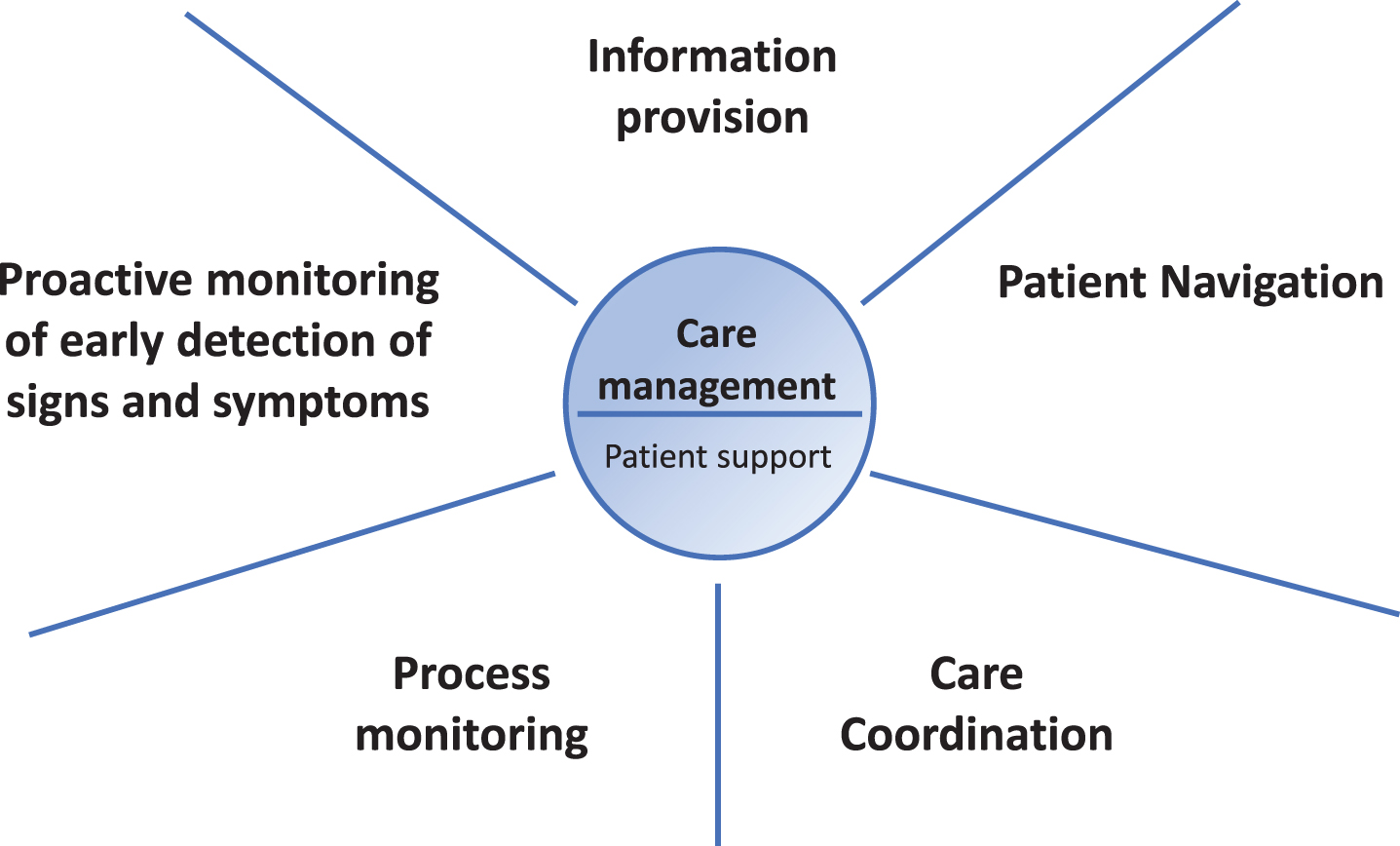 The five core elements of personalized care management for persons with PD.