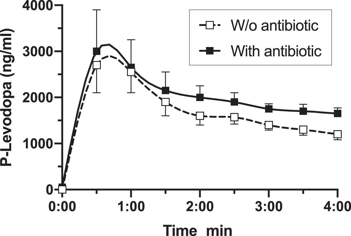 Pharmacokinetic model of levodopa plasma concentrations after oral administration of 250 mg levodopa with or w/o antibiotic treatment directed against Helicobacter pylori in Parkinsons’s disease patients (after reference [30]).
