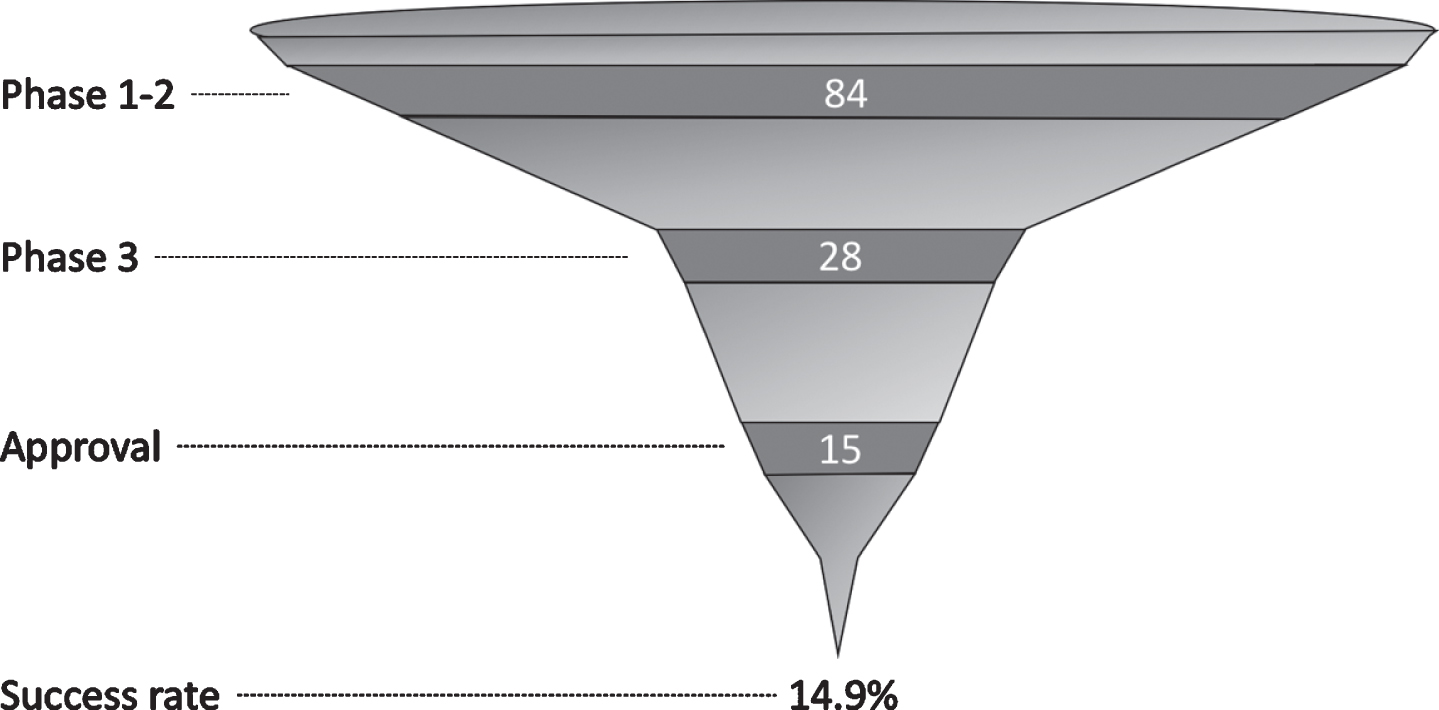 Number of compounds by phase and overall success rate since 1999.