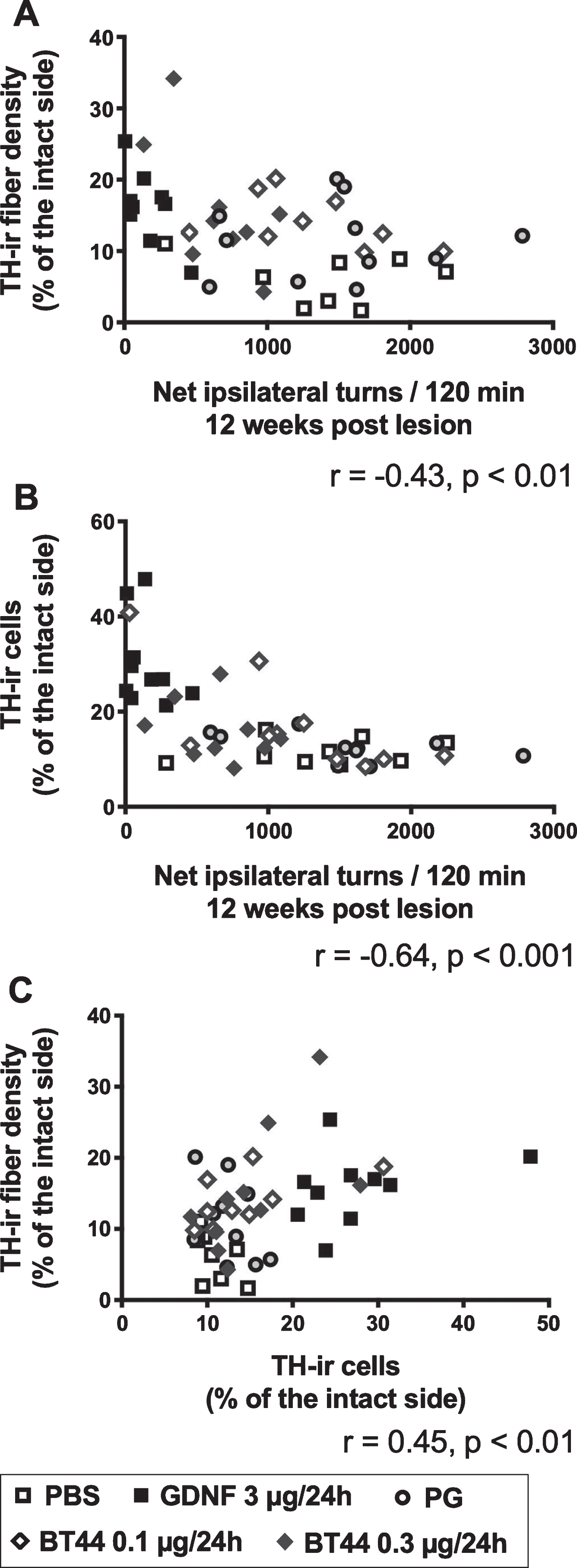 Correlations between TH immunohistochemical measures and amphetamine-induced turning rate. A) Amphetamine-induced turning behavior at 12 weeks post lesion plotted against TH-ir fiber density in the lesioned striatum for each experimental animal. B) Amphetamine-induced turning behavior at 12 weeks post lesion plotted against TH-ir cell number in the SNpc on the lesion side for each experimental animal. (C) TH-ir cell numbers in the SNpc plotted against TH-ir fiber densities in the striatum. r, Pearson correlation coefficient, all treatment groups analyzed together.