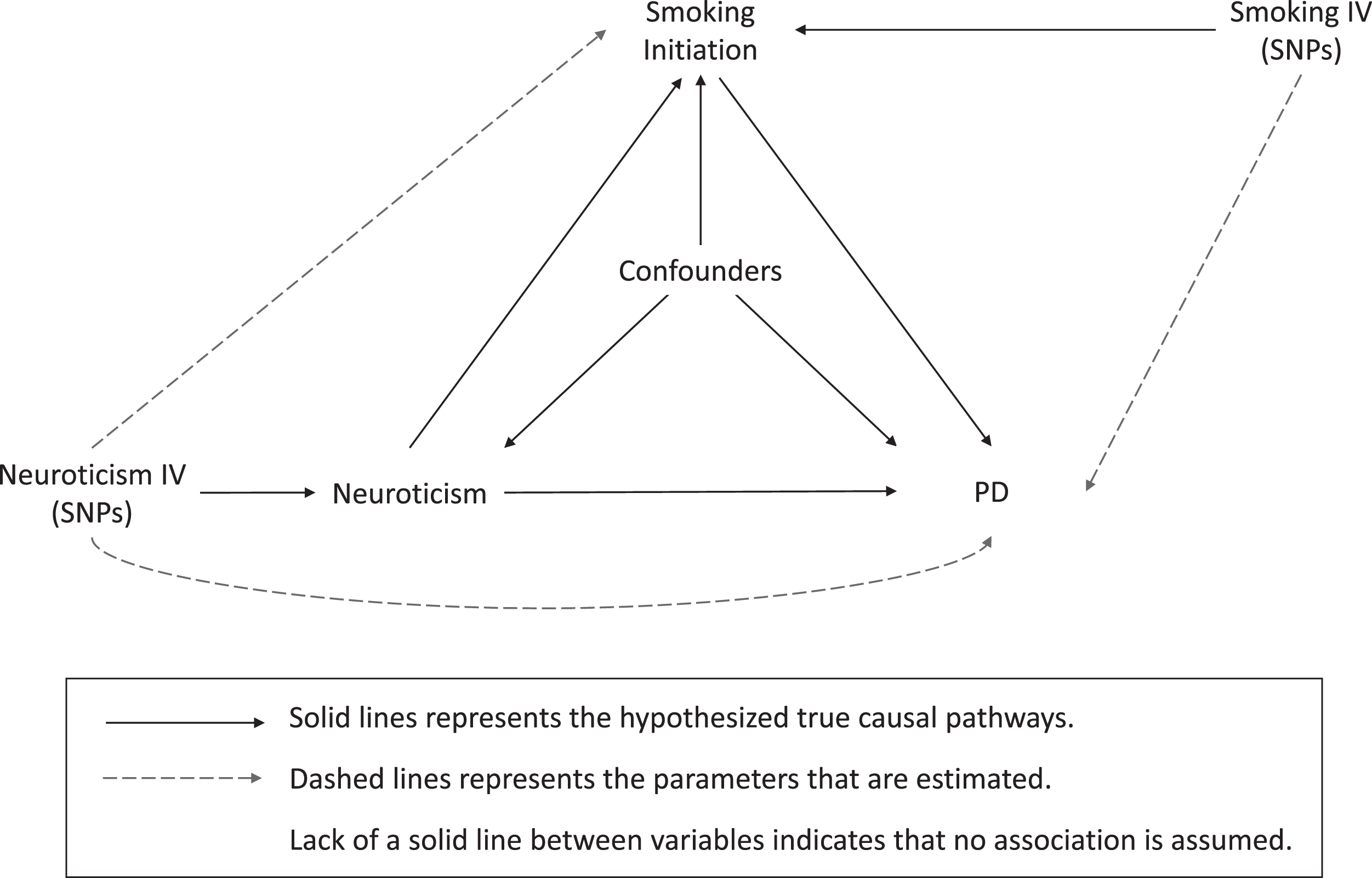 Illustration of study design and instrumental variable assumptions underlying Mendelian randomization. In this study, SNPs robustly associated with an exposure are used as instrumental variables to assess the effect of an exposure on an outcome (dashed lines), which equals the product of multiplying the potential true effects (represented by solid lines) mediating this estimated association. This figure also illustrates the assumptions underlying a Mendelian randomization study. 1) The genetic variants are associated with the exposure, which were tested by previous GWAS studies. 2) The genetic variants are not associated with confounders of the exposure-outcome associations (lack of solid lines). 3) The only effect of the genetic variants on the outcome must be through the exposure, and not through any direct or alternative pathways (lack of solid lines). IV, instrumental variable; SNP, single nucleotide polymorphism; PD, Parkinson’s disease