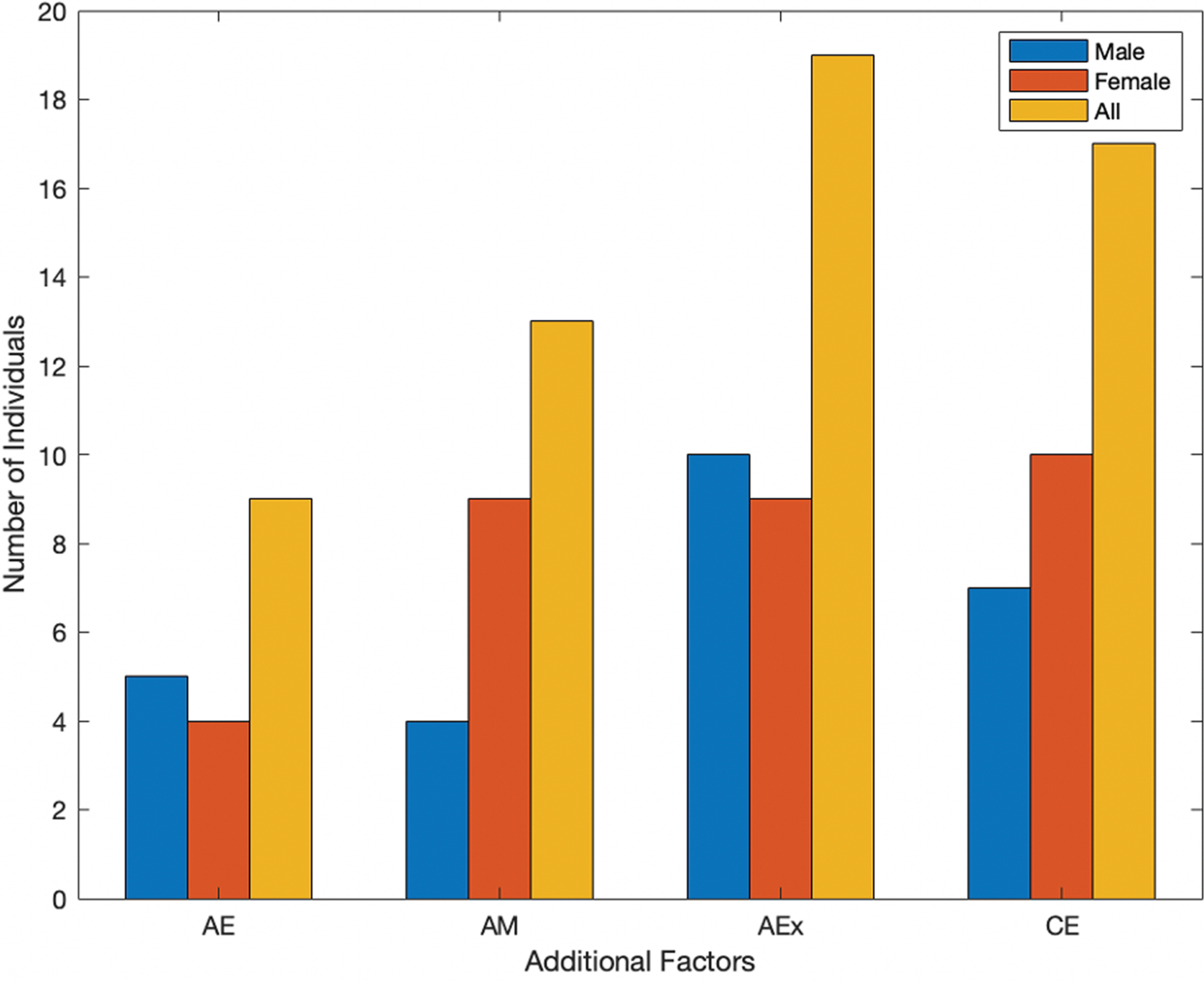 Additional factors in which individuals with PD feel at their best.