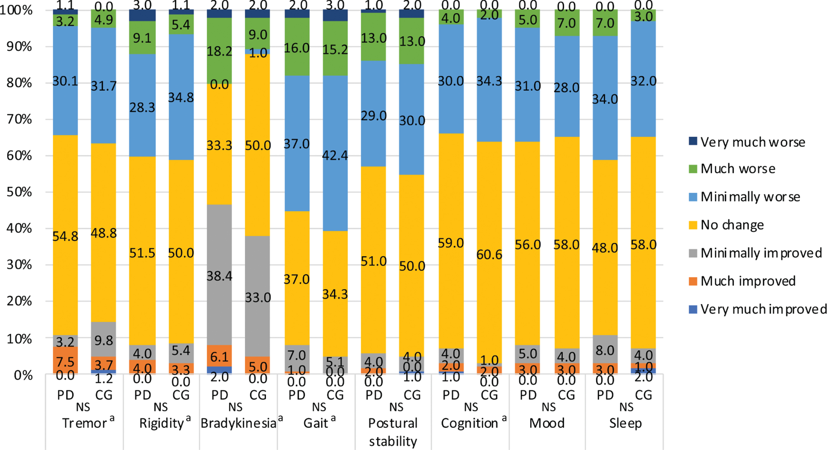 PGIC scales for tremor, rigidity, bradykinesia, gait, postural stability, cognition, mood and sleep in PD patients and caregivers. *The caregivers assessed the patients’ symptoms. PGIC, patient’s global impression of change; NS, not significant; PD, Parkinson’s disease; CG, caregivers. aMissing values for tremor (CG = 18, PD = 7), rigidity (CG = 8, PD = 1), bradykinesia (PD = 1), gait (CG = 1), and cognition (CG = 1) were excluded.