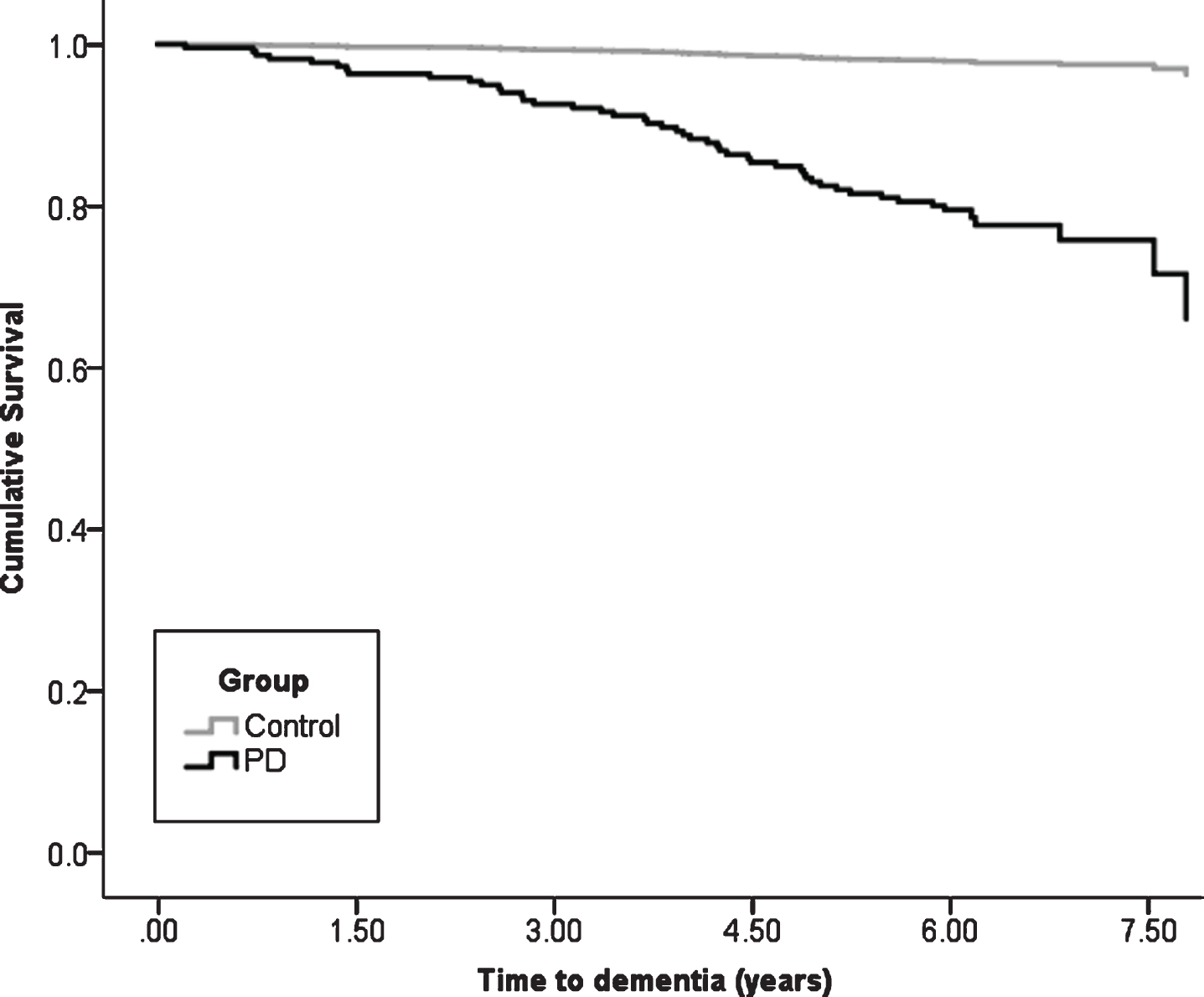 Kaplan-Meier plot of time to dementia diagnosis in Parkinson’s vs. control participants. PD, Parkinson’s disease.