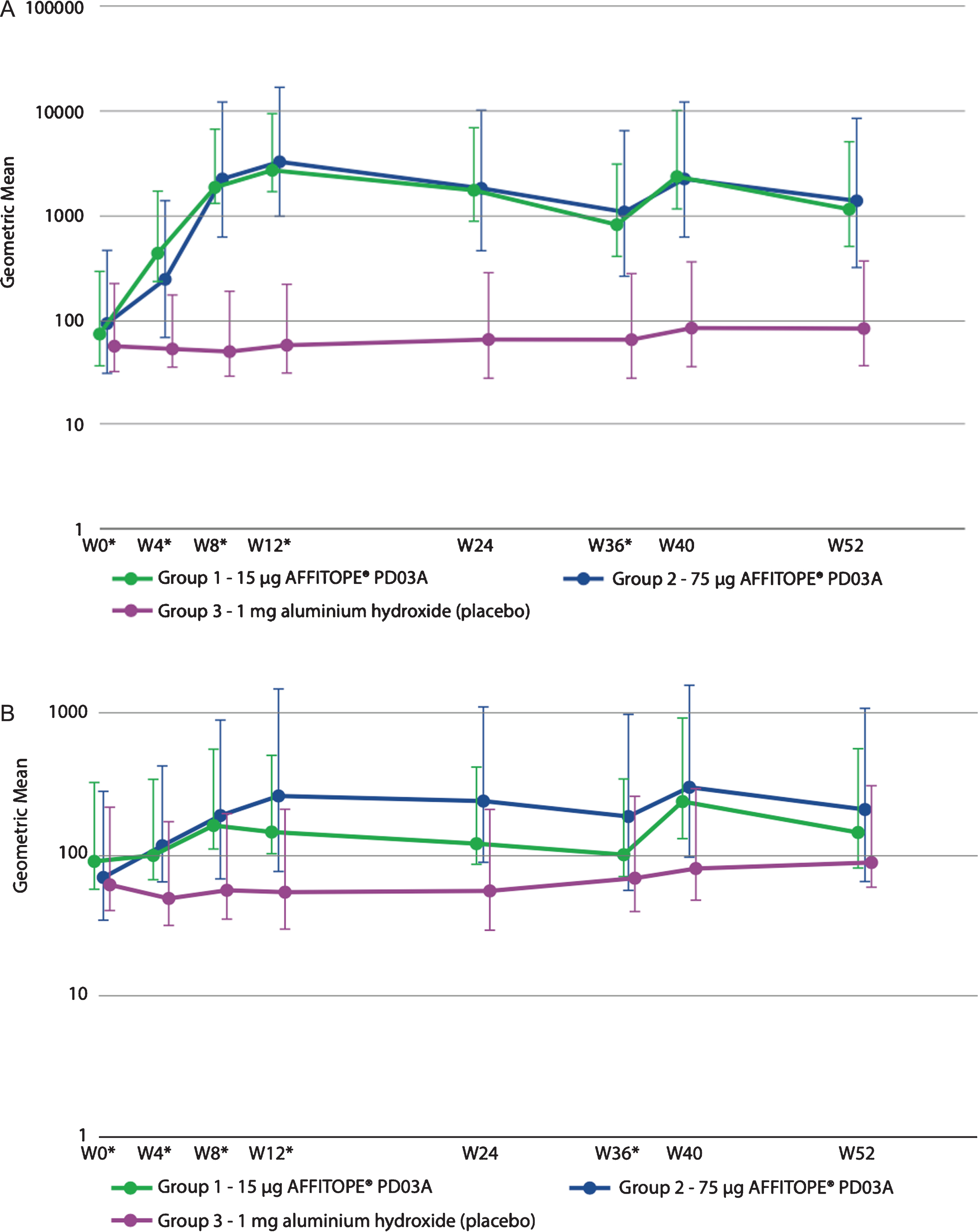 Geometric mean antibody titers over time for (A) PD03A peptide and (B) native target sequence on α-synuclein.