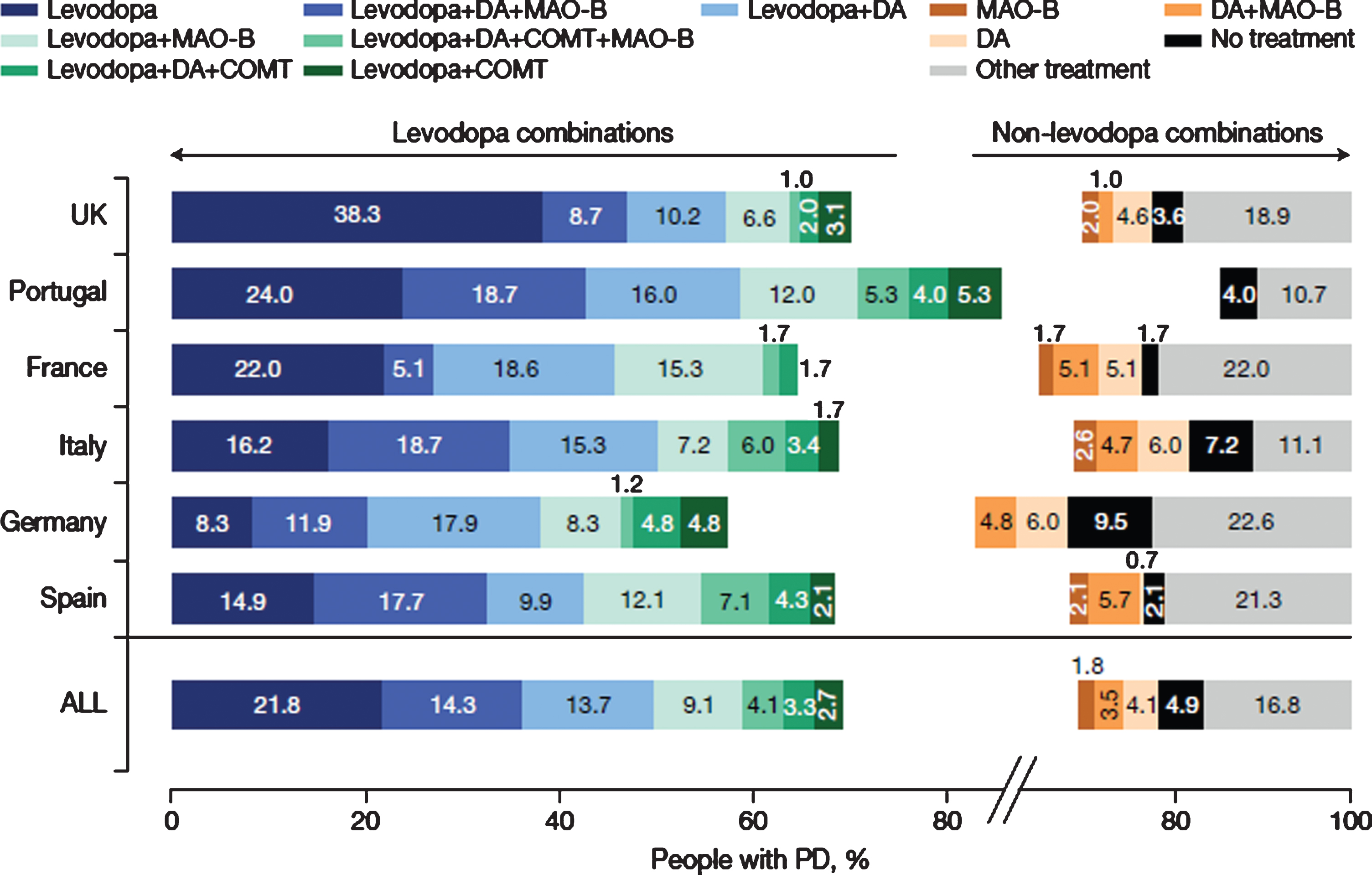 Current (last 12 months) use of therapeutic combinations (12 most common) for total PRISM population and by country. N = 790. N excludes missing values, “prefer not to say” and “other. COMT, catechol-O-methyltransferase inhibitor; DA, dopamine agonist; L-dopa, levodopa-containing therapy; MAO-B, monoamine oxidase-b inhibitor; PD, Parkinson’s disease.