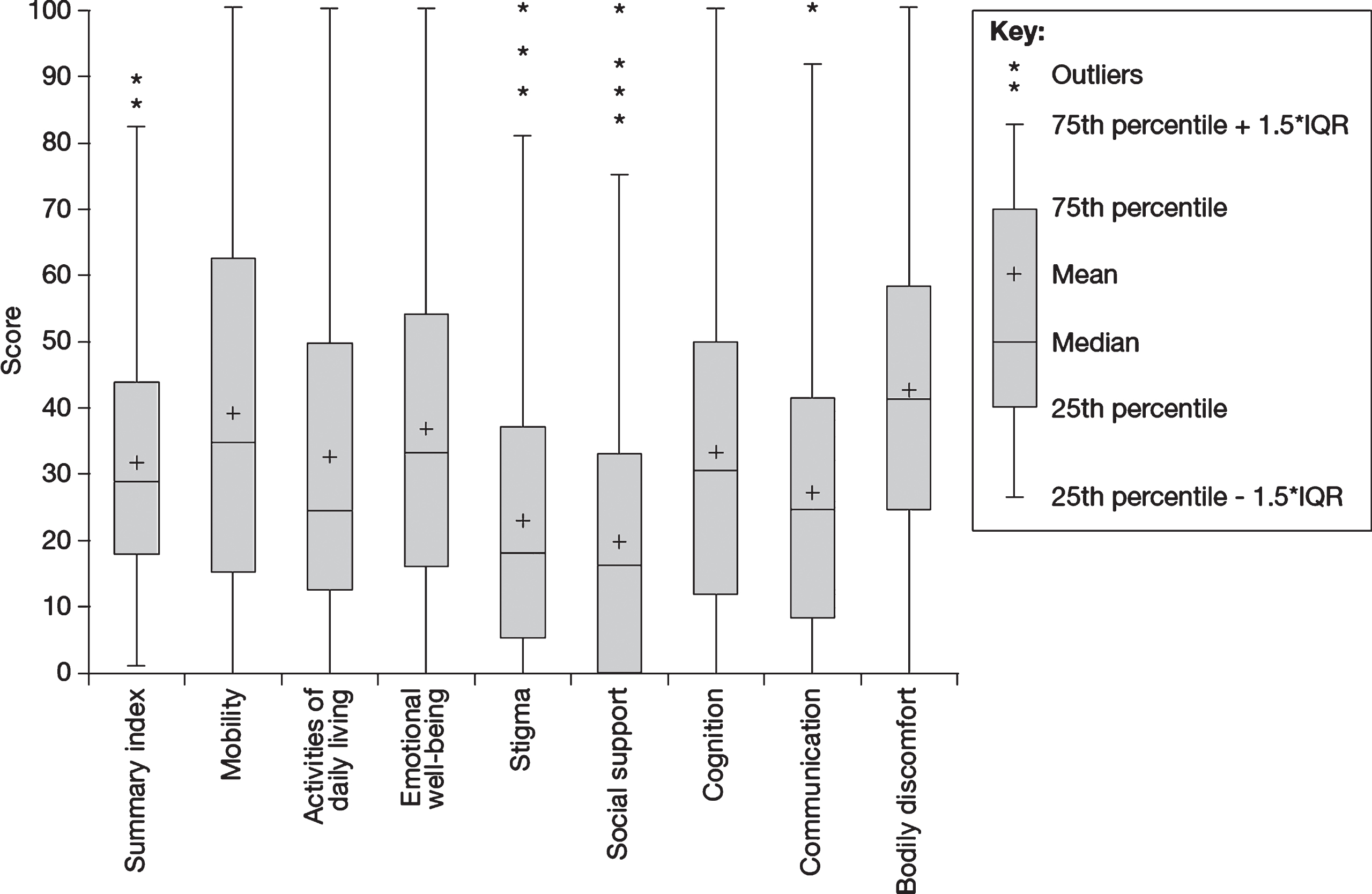 HRQoL in people with PD as measured using the PDQ-39 (N = 859). HRQoL, health-related quality of life; IQR, interquartile range; PD, Parkinson’s disease; PDQ-39, Parkinson’s Disease Questionnaire-39.