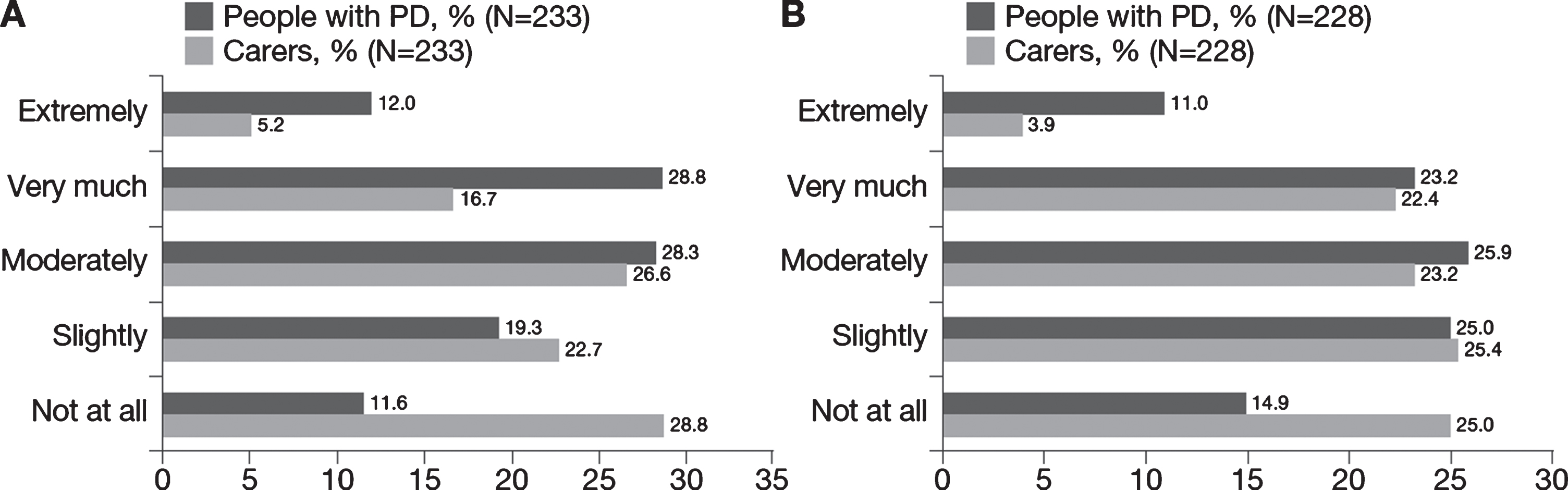 Impact of PD on relationships: A) Impact of PD on relationships for people with PD and matched carers and B) Change in impact on people with PD and matched carers as PD progressed. N reflects the total number of people with PD whose carers also answered questions regarding the impact PD has had on their relationship (“Has your relationship suffered because of the illness?” [left] and “Do you feel the impact of Parkinson’s on your relationship has changed as the disease has progressed?” [right]). N excludes missing values, “I don’t know” and “prefer not to say”. PD, Parkinson’s disease.